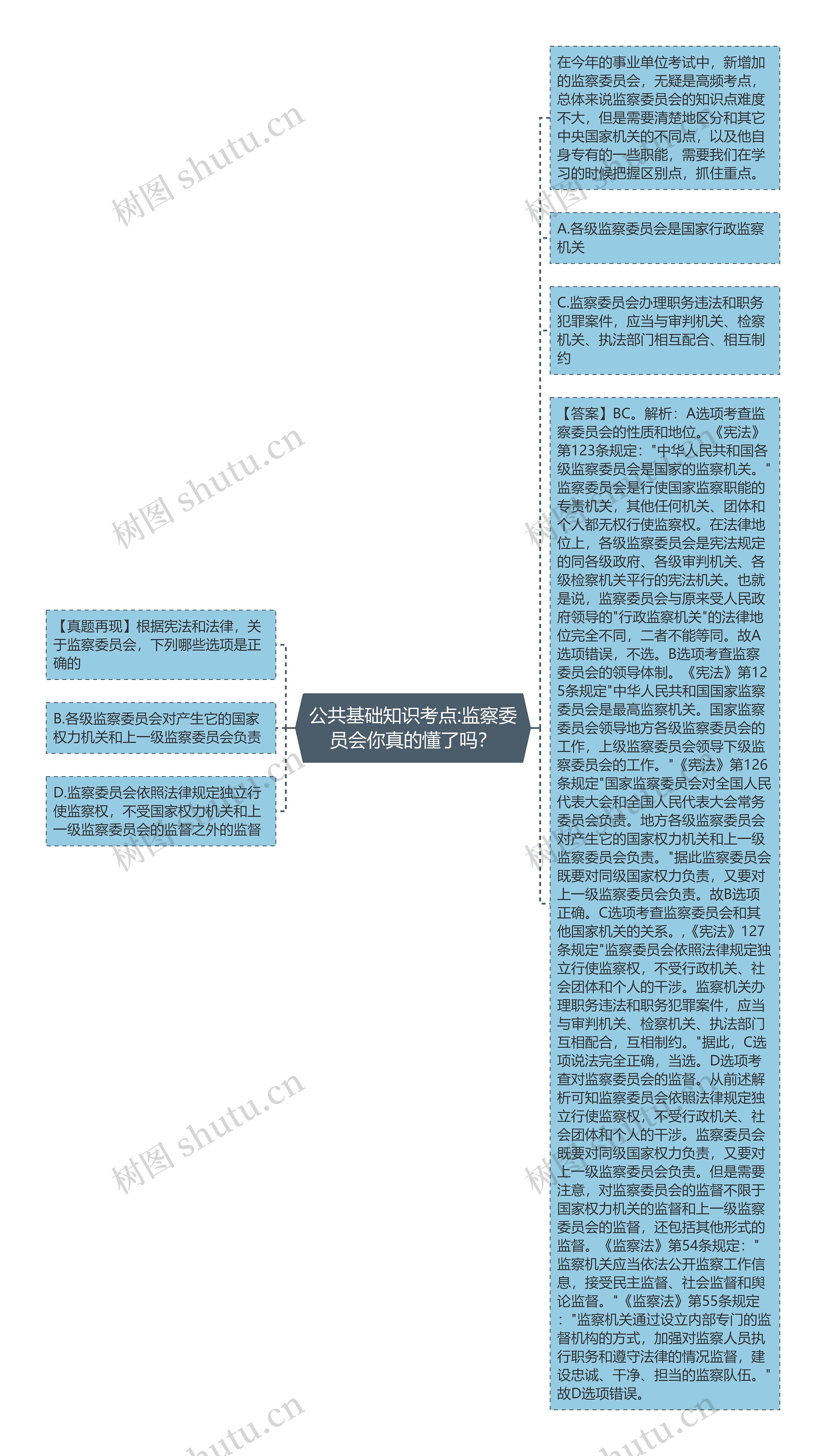 公共基础知识考点:监察委员会你真的懂了吗？思维导图