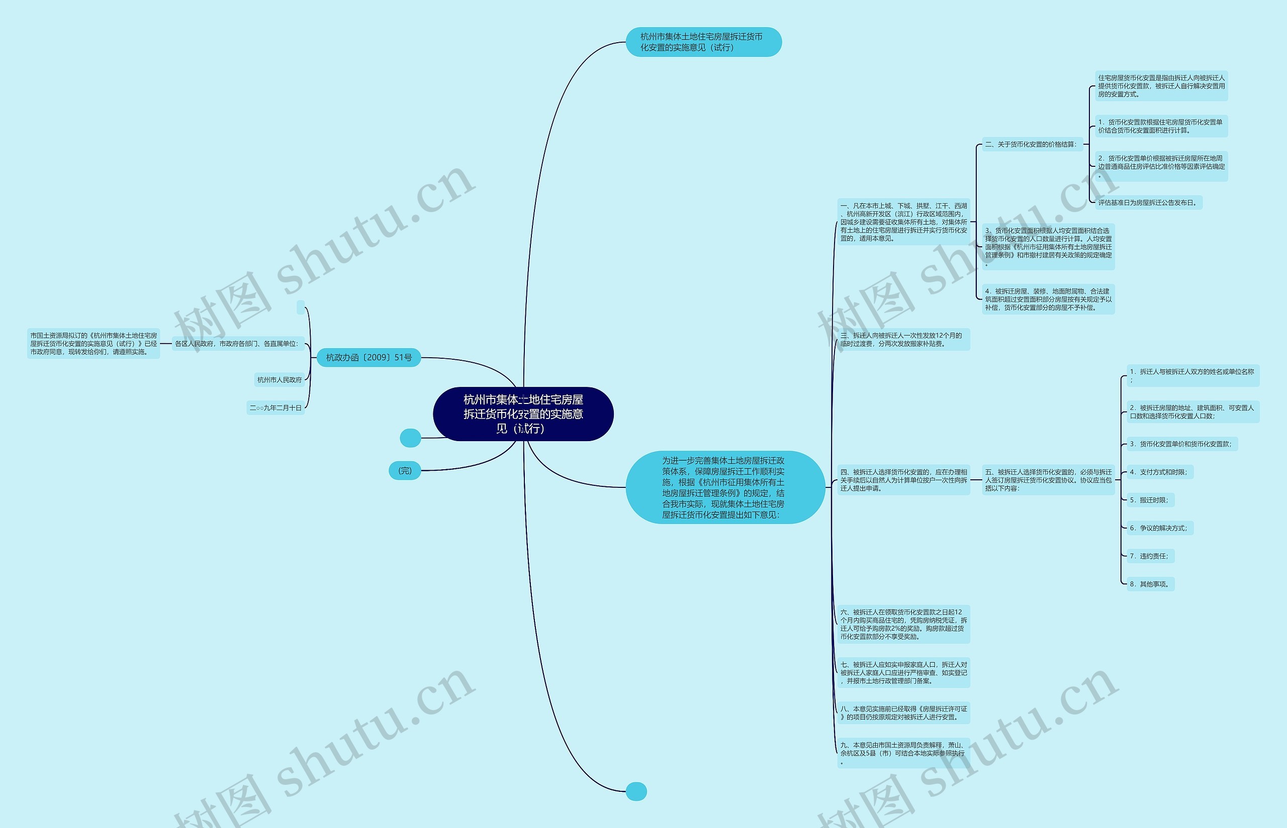 杭州市集体土地住宅房屋拆迁货币化安置的实施意见（试行）思维导图