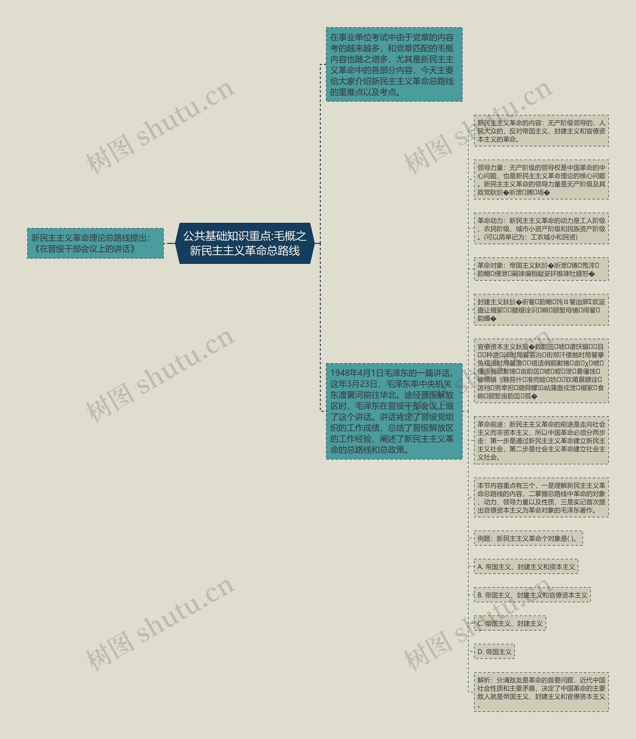 公共基础知识重点:毛概之新民主主义革命总路线思维导图