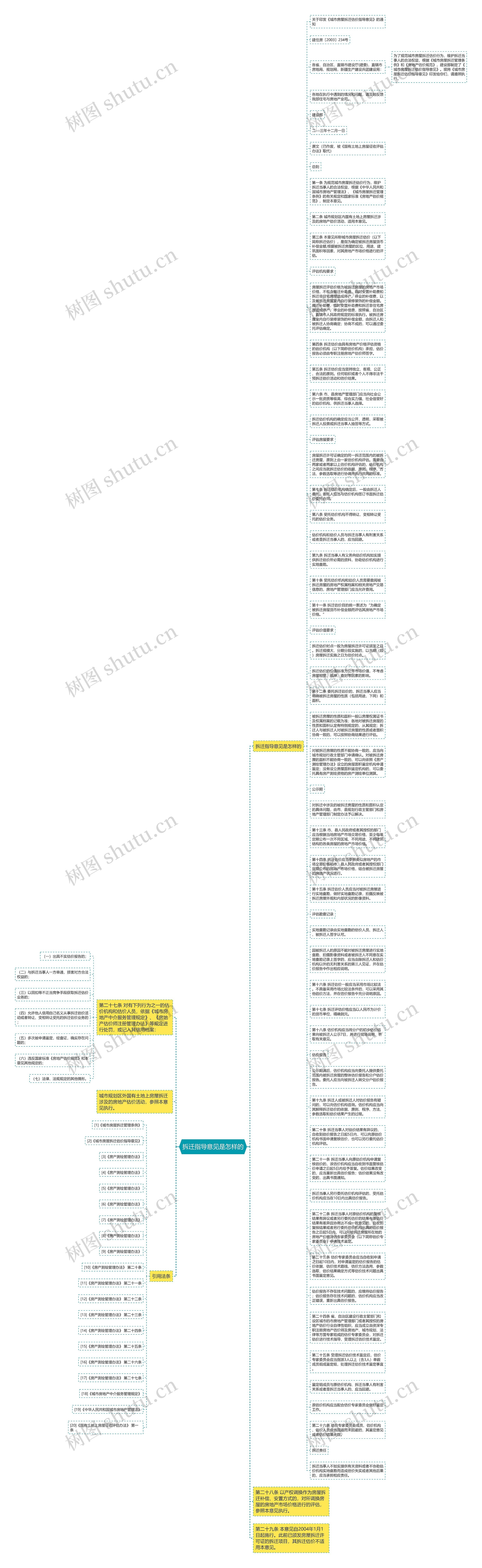 拆迁指导意见是怎样的思维导图