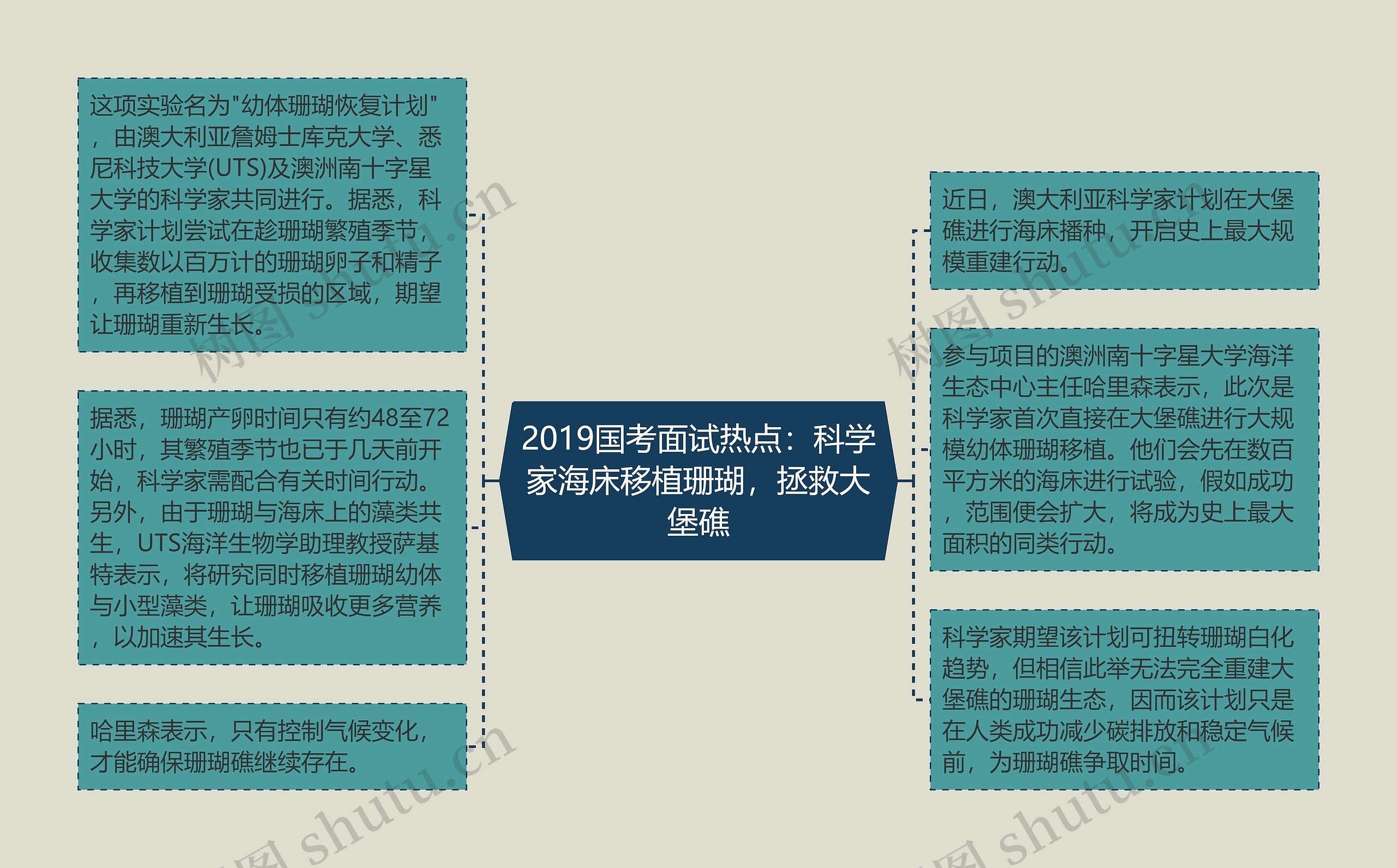 2019国考面试热点：科学家海床移植珊瑚，拯救大堡礁思维导图