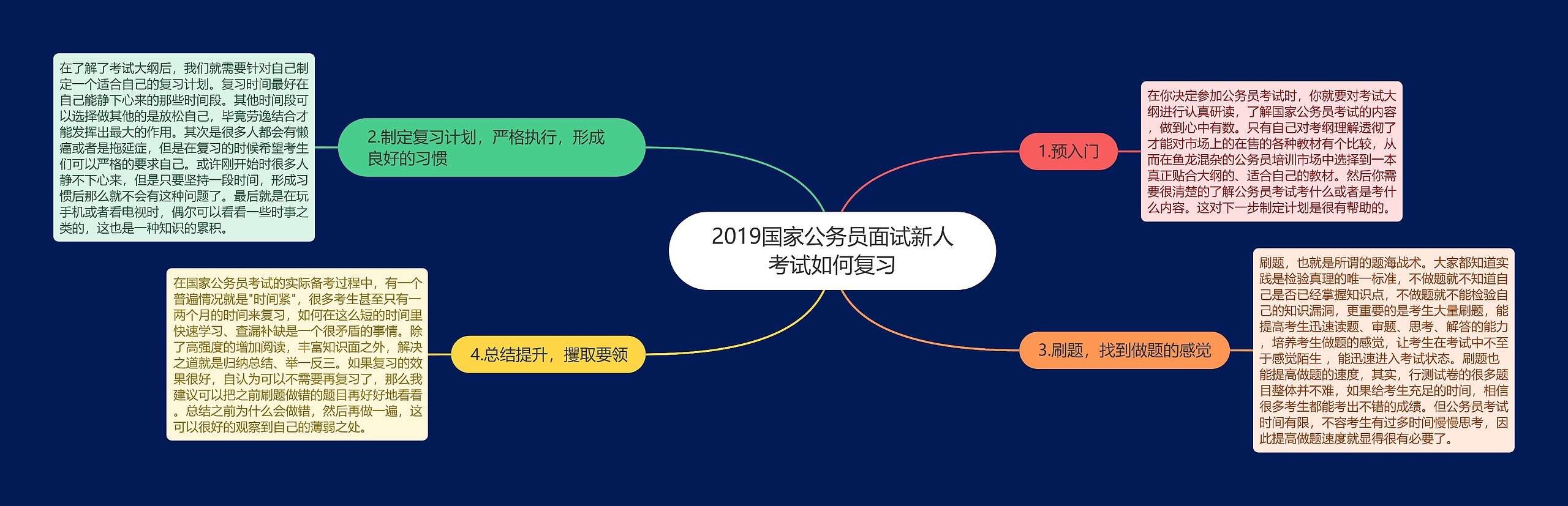2019国家公务员面试新人考试如何复习思维导图高清图 2019国家公务员面试新人考试如何复习思维导图