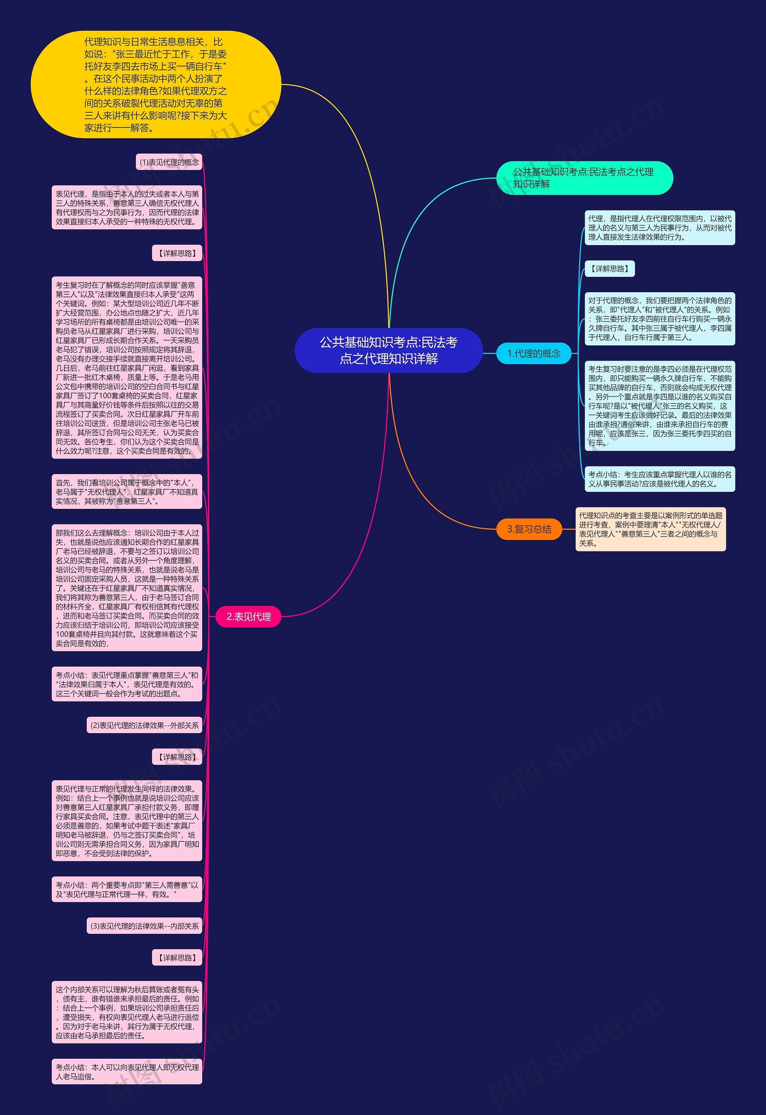 公共基础知识考点:民法考点之代理知识详解思维导图