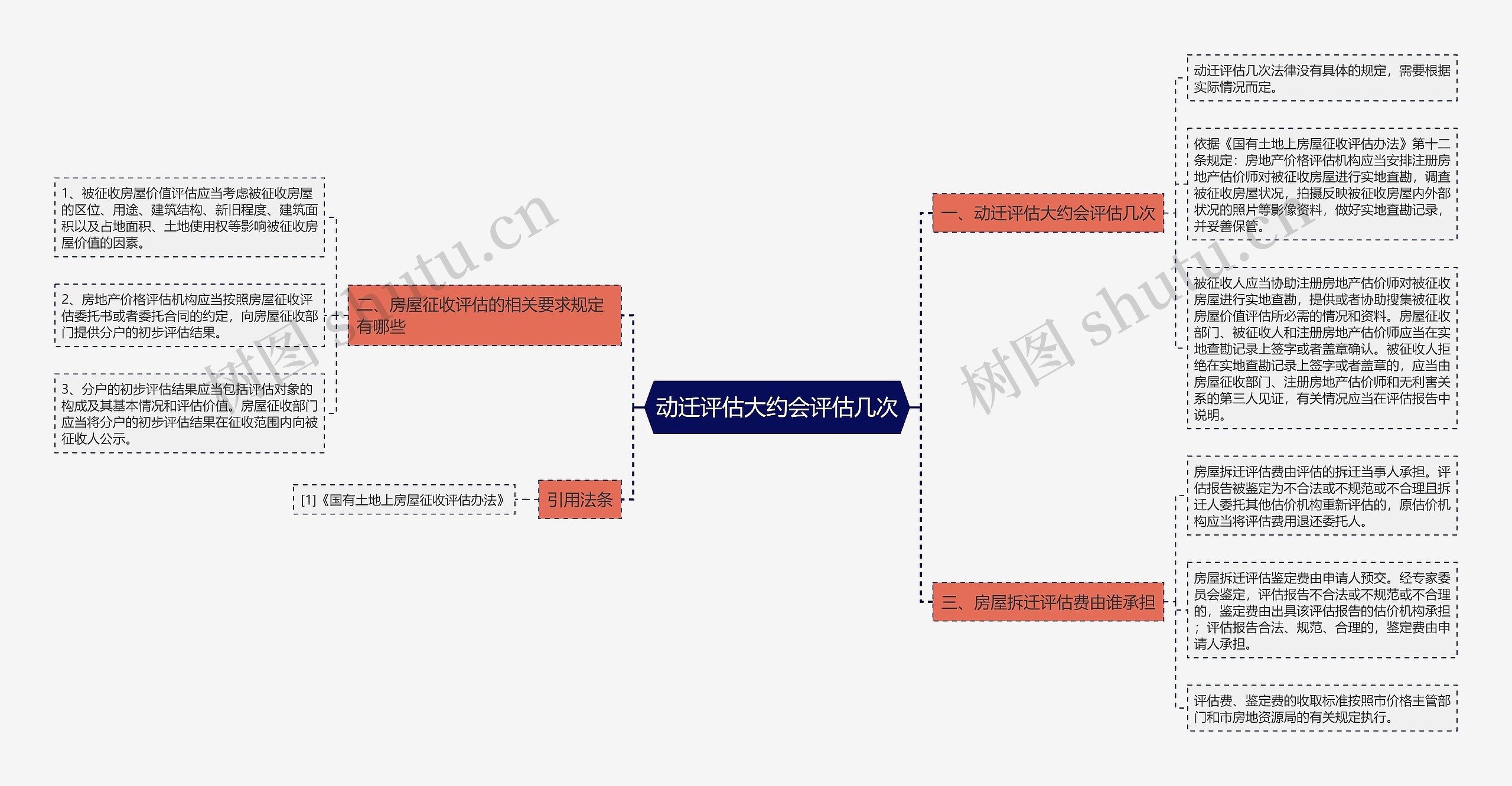 动迁评估大约会评估几次思维导图