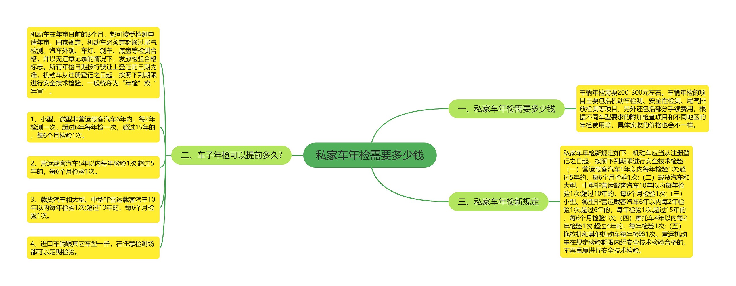 私家车年检需要多少钱思维导图