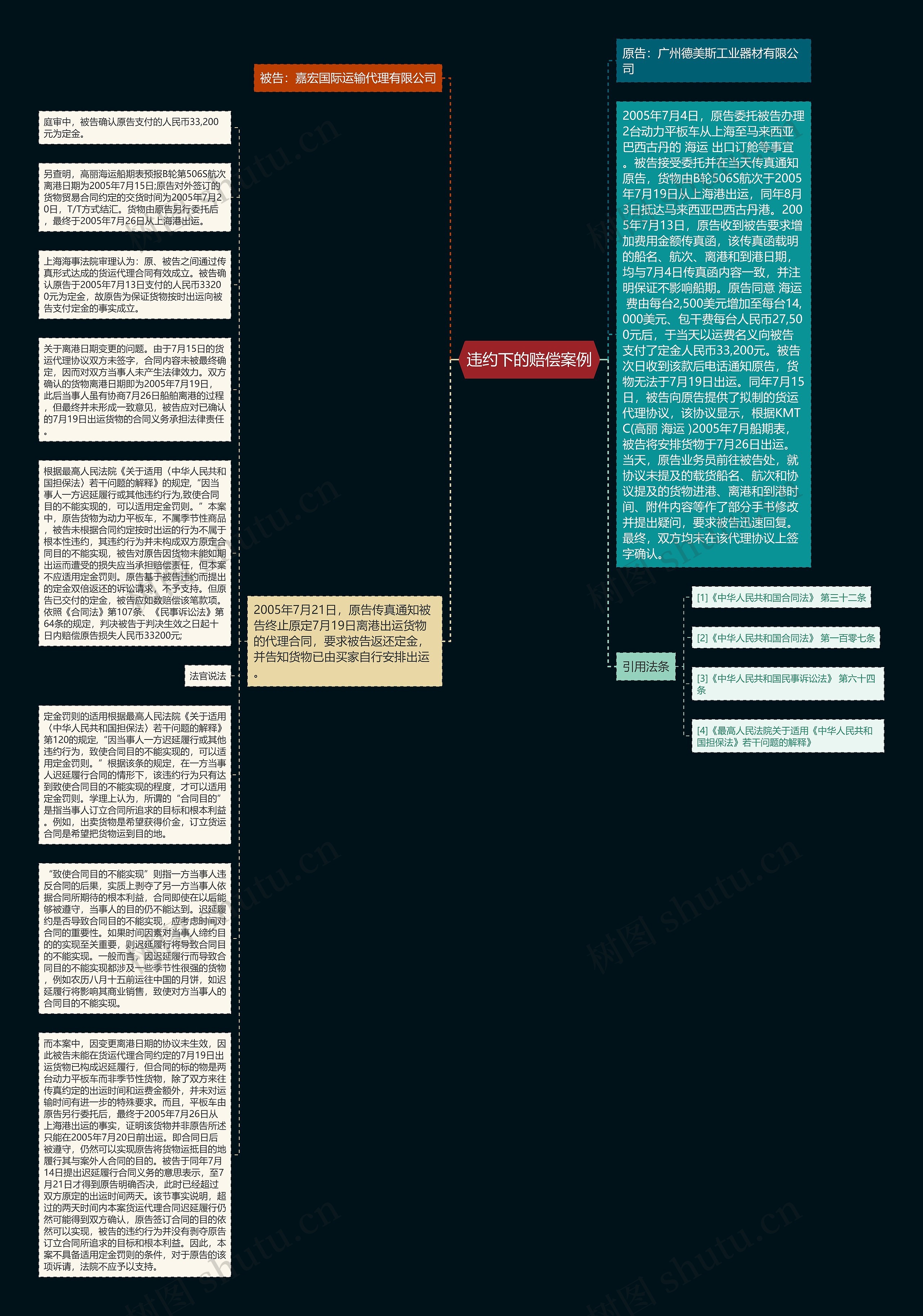 违约下的赔偿案例思维导图