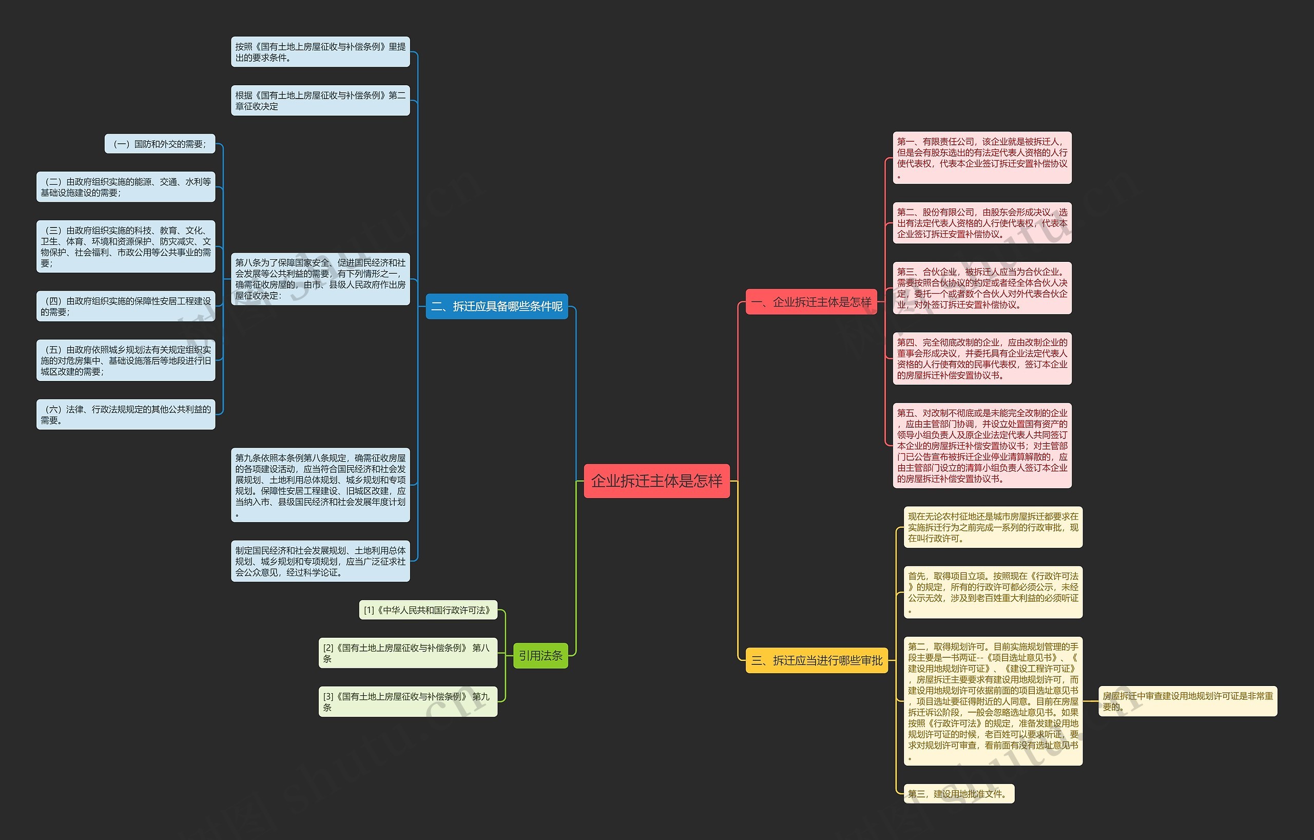 企业拆迁主体是怎样思维导图