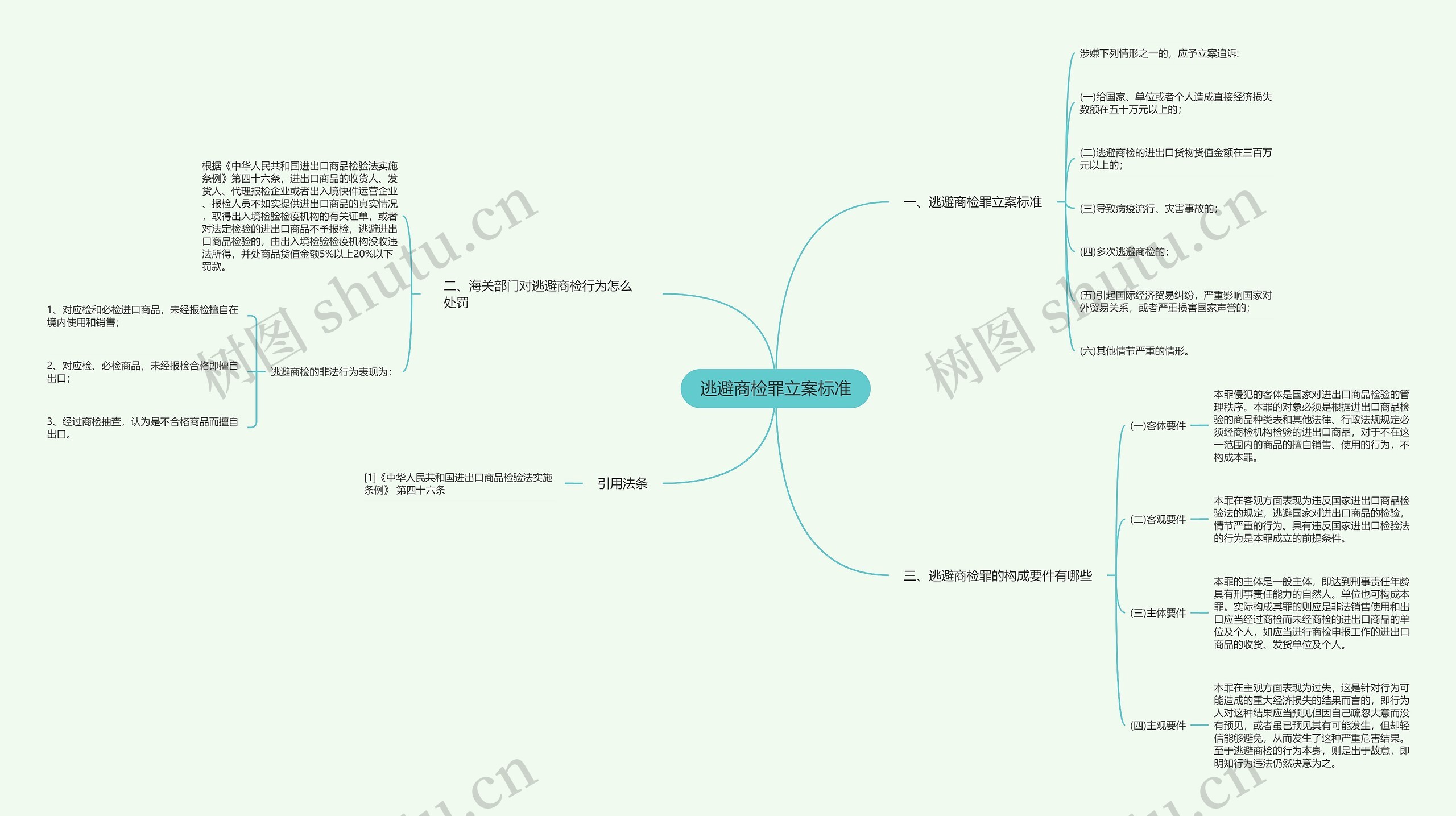 逃避商检罪立案标准思维导图