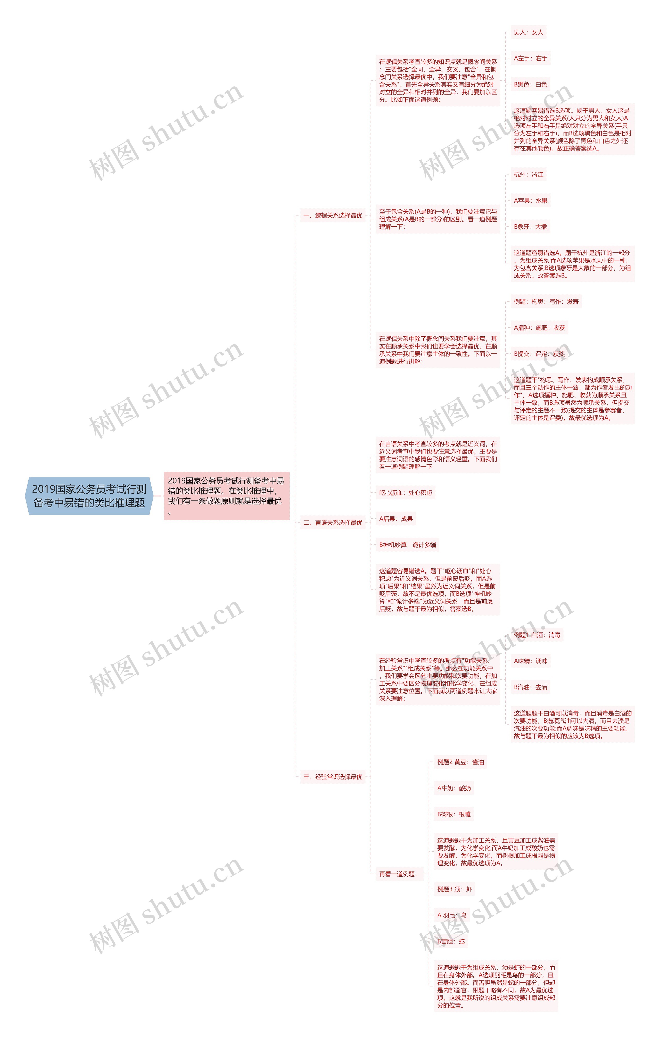 2019国家公务员考试行测备考中易错的类比推理题