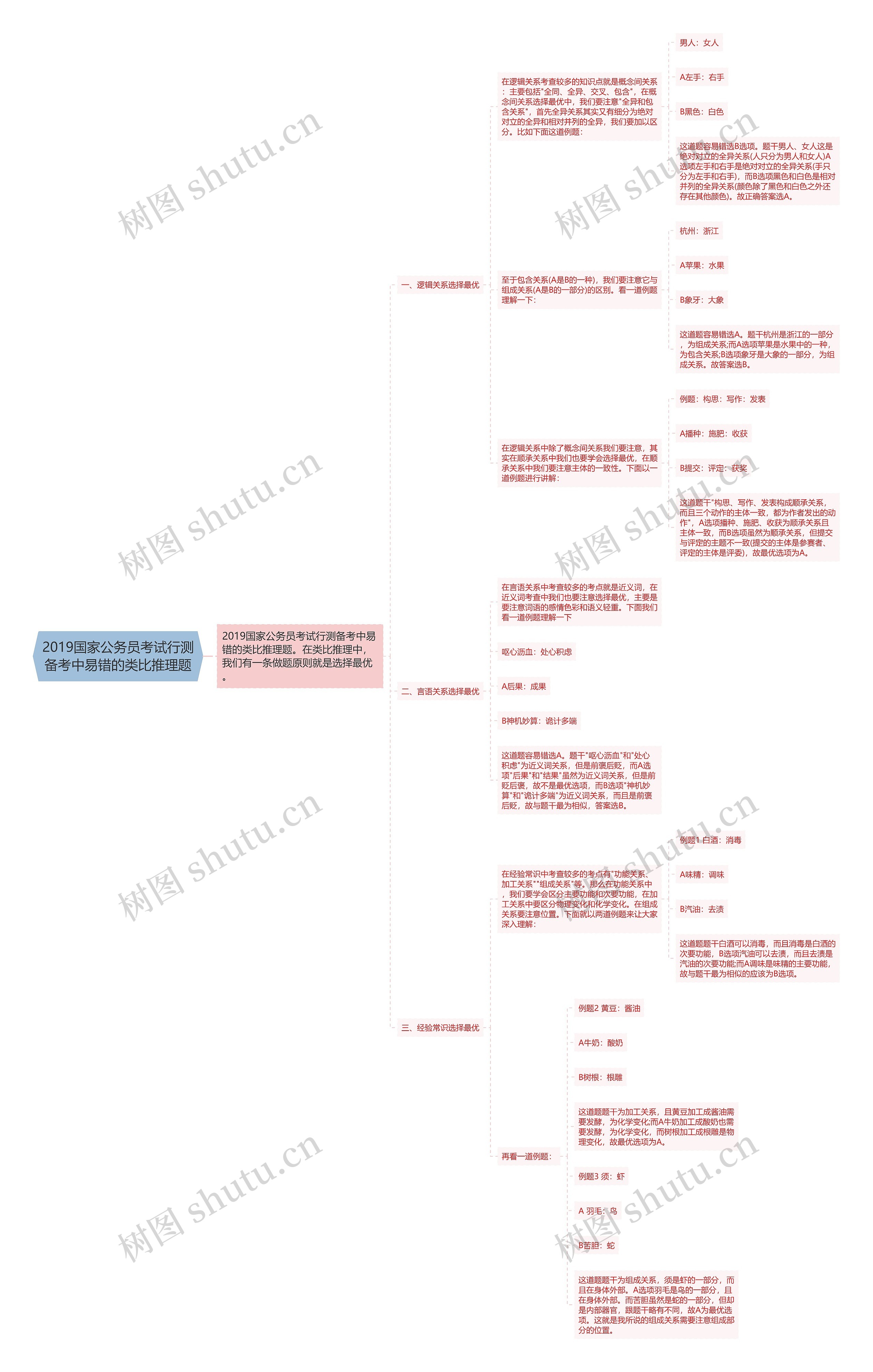 2019国家公务员考试行测备考中易错的类比推理题思维导图