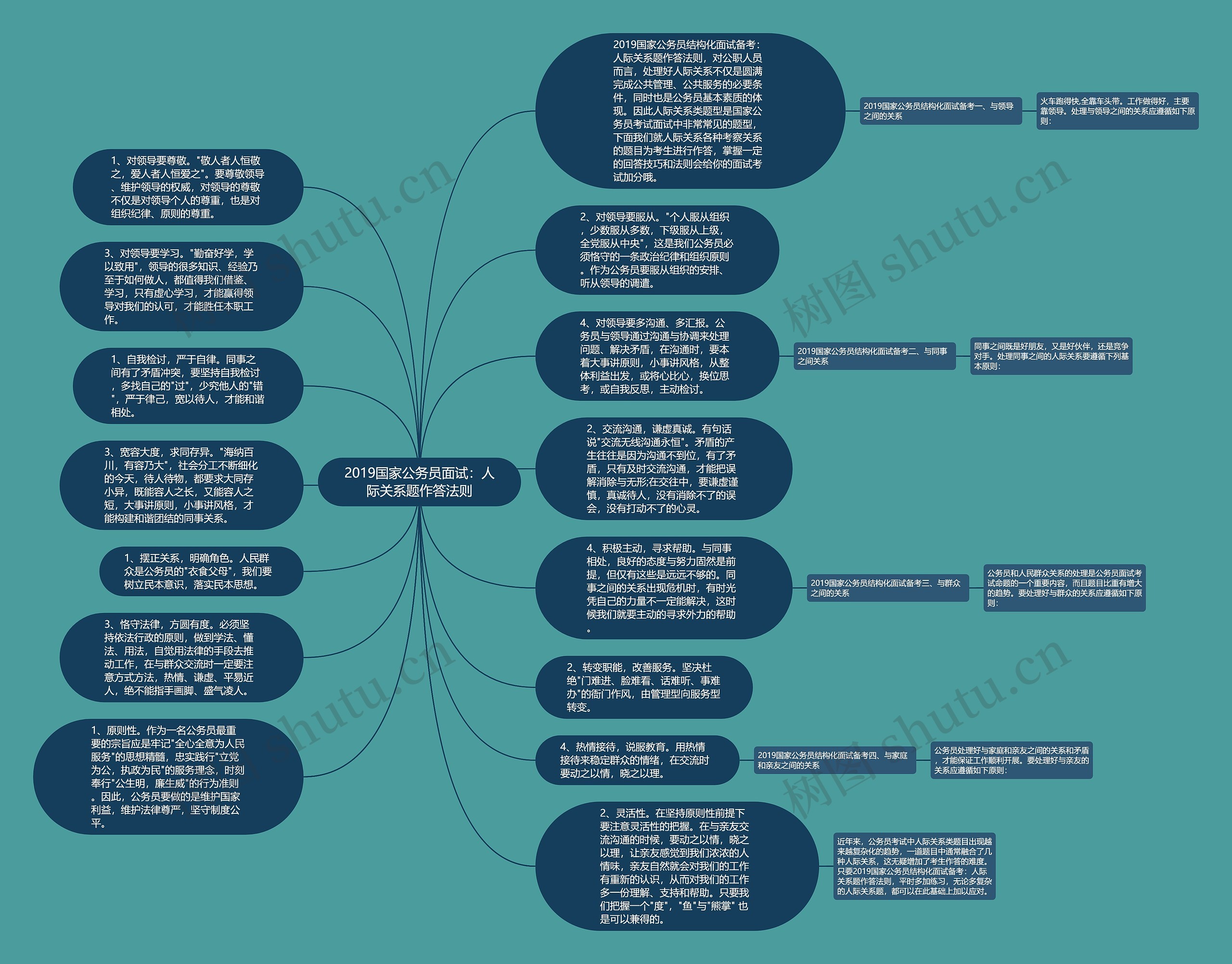 2019国家公务员面试：人际关系题作答法则思维导图