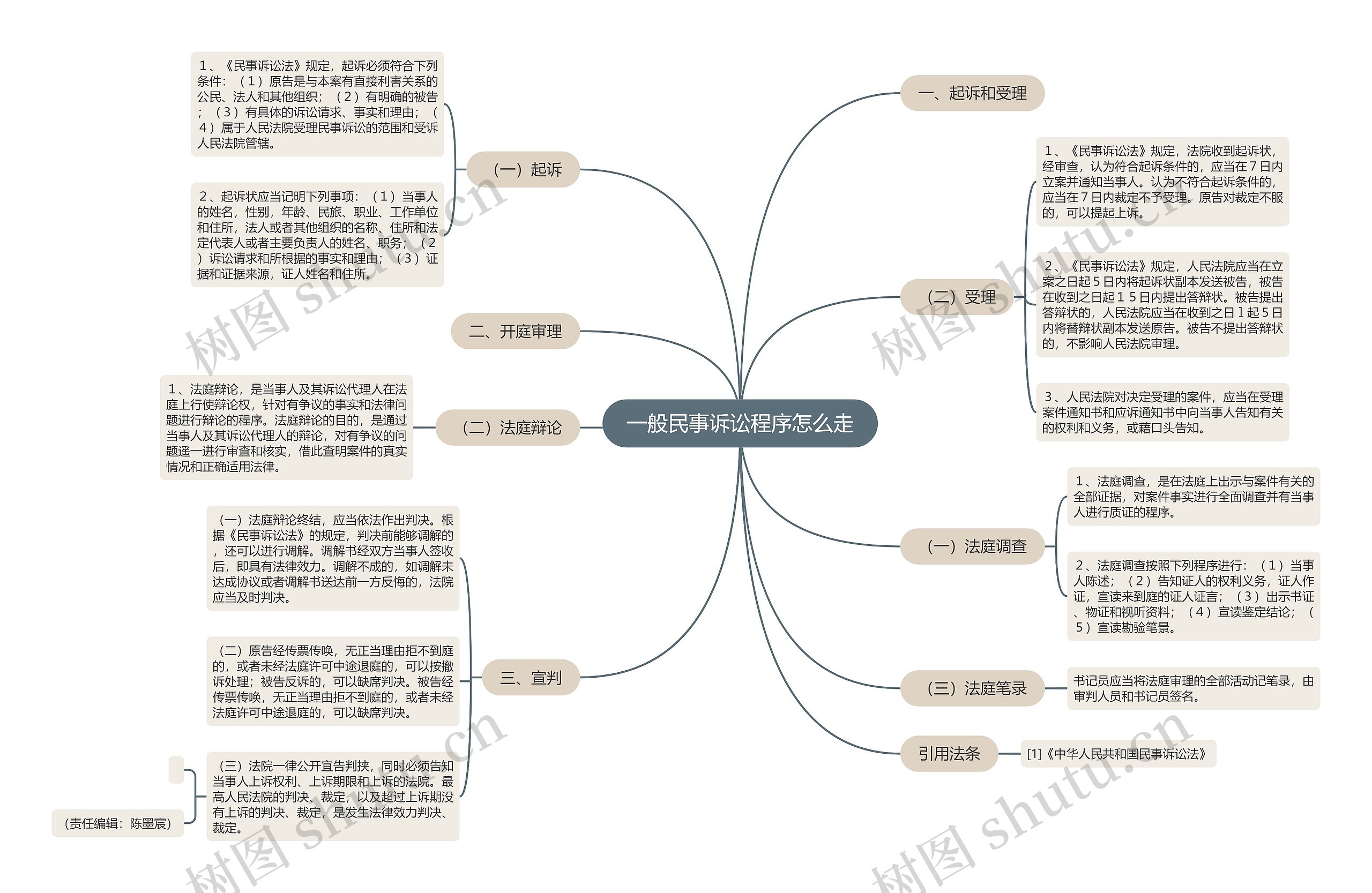 一般民事诉讼程序怎么走