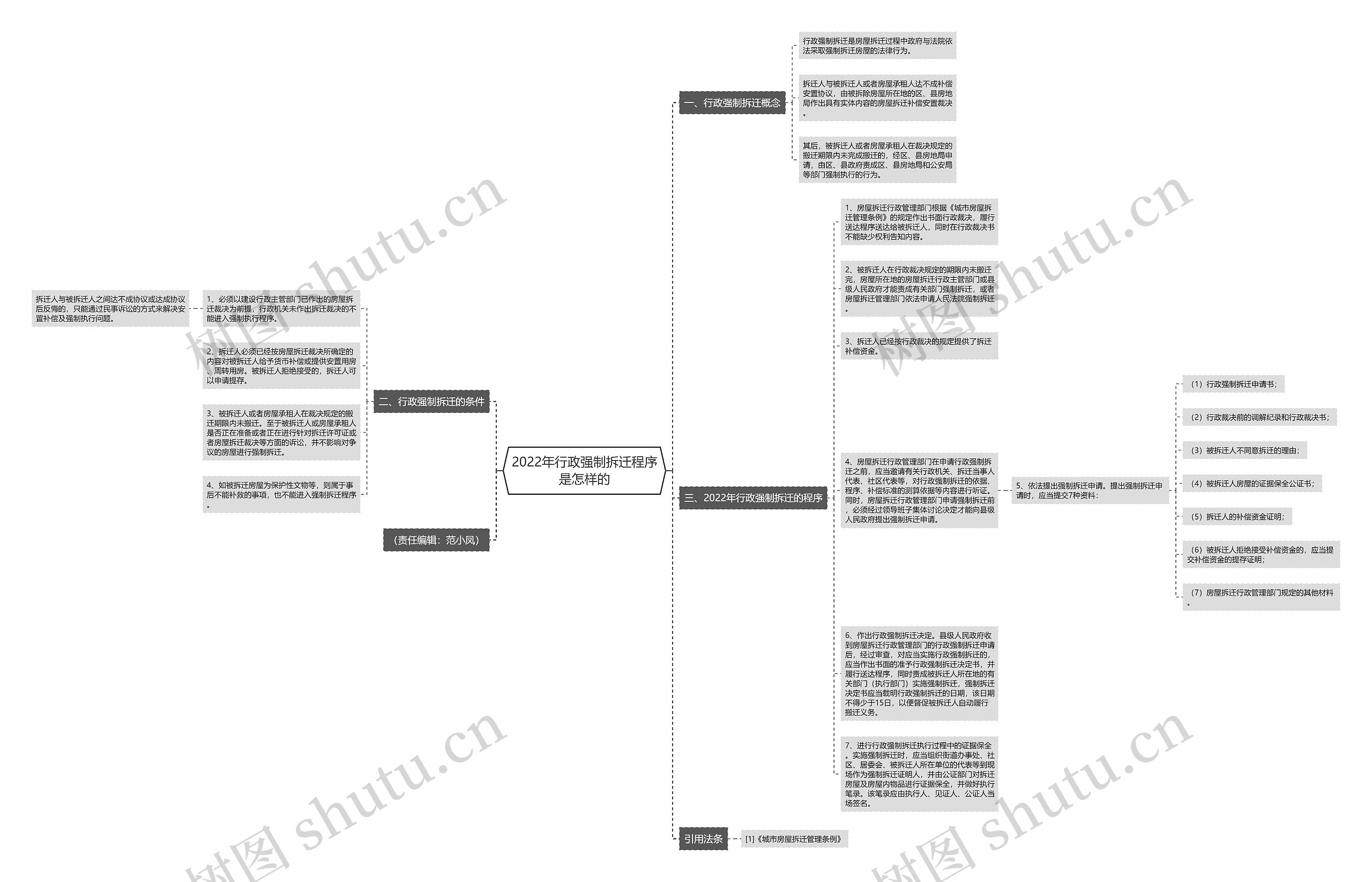 2022年行政强制拆迁程序是怎样的思维导图