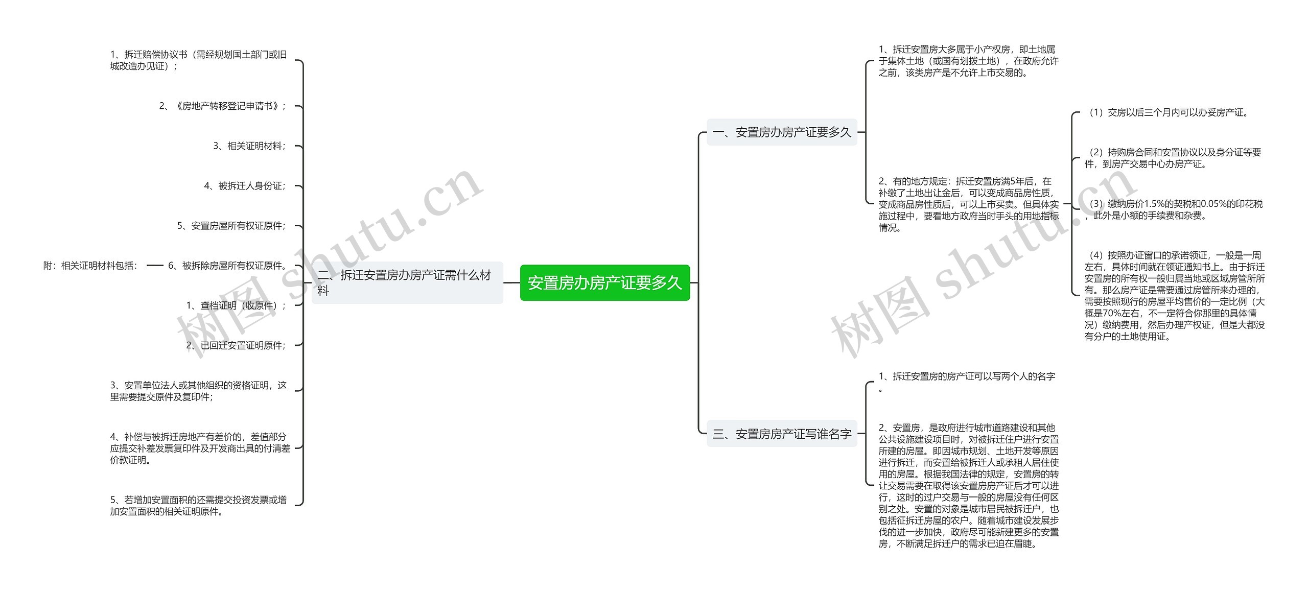 安置房办房产证要多久