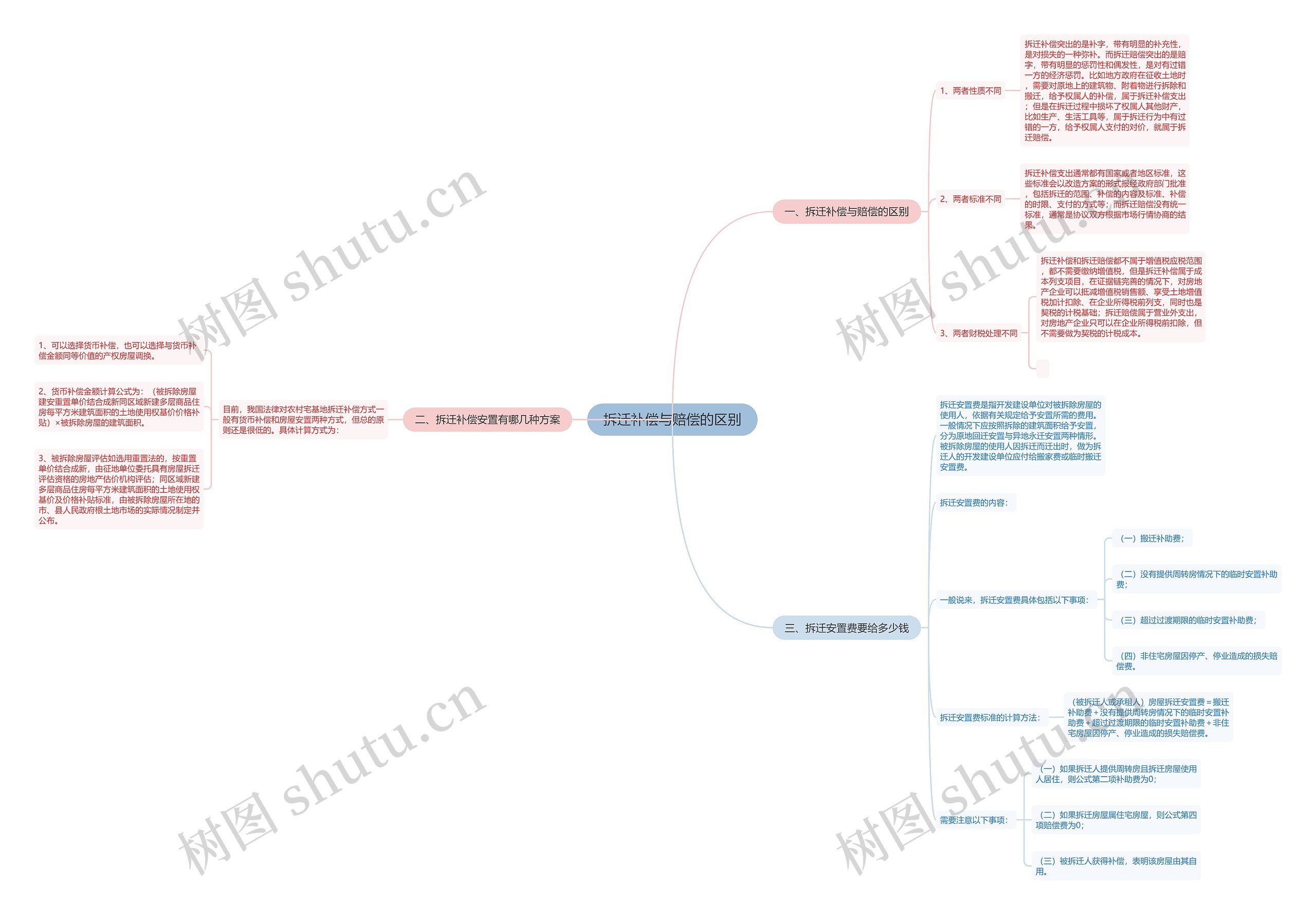 拆迁补偿与赔偿的区别思维导图