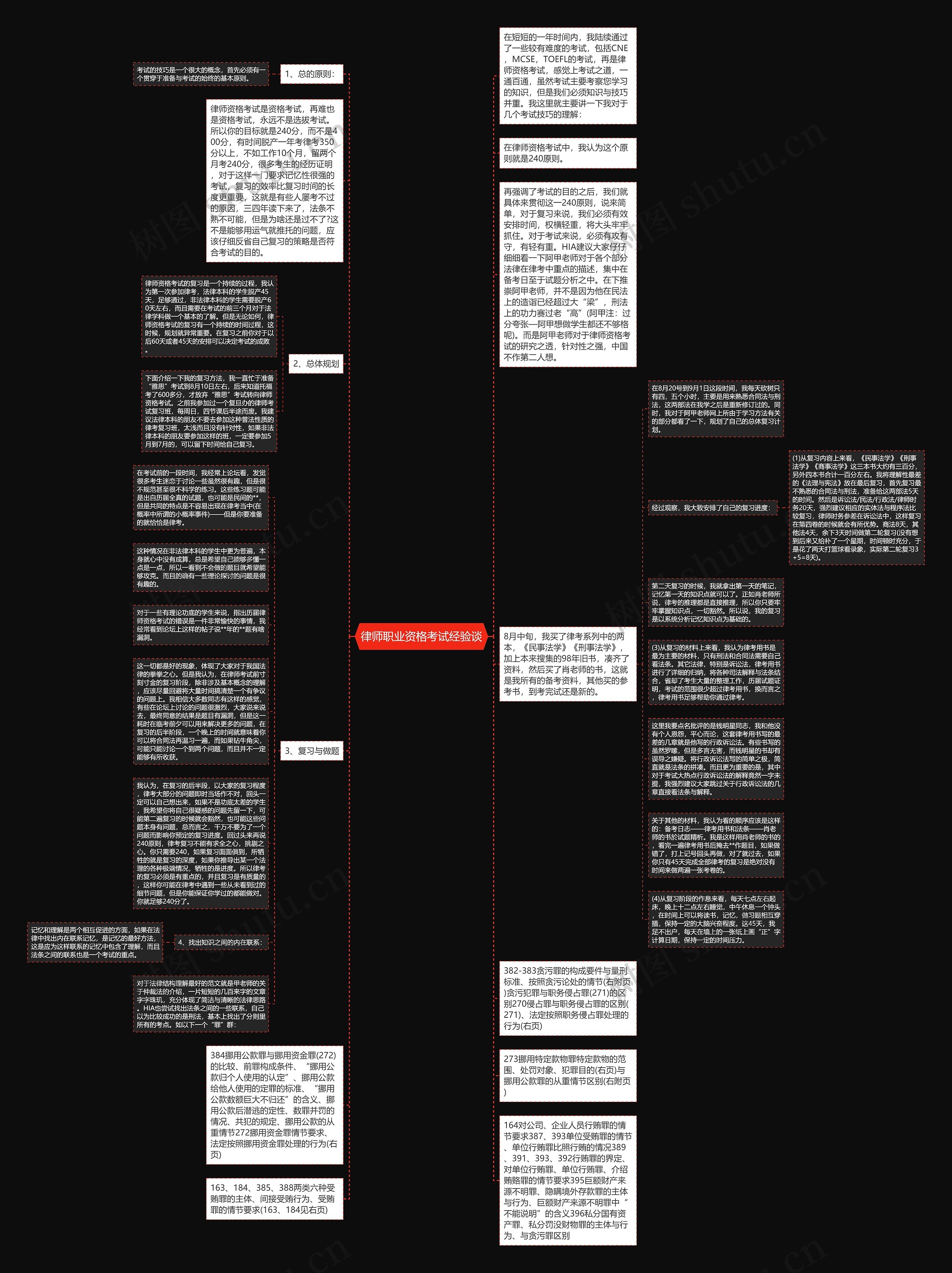 律师职业资格考试经验谈思维导图