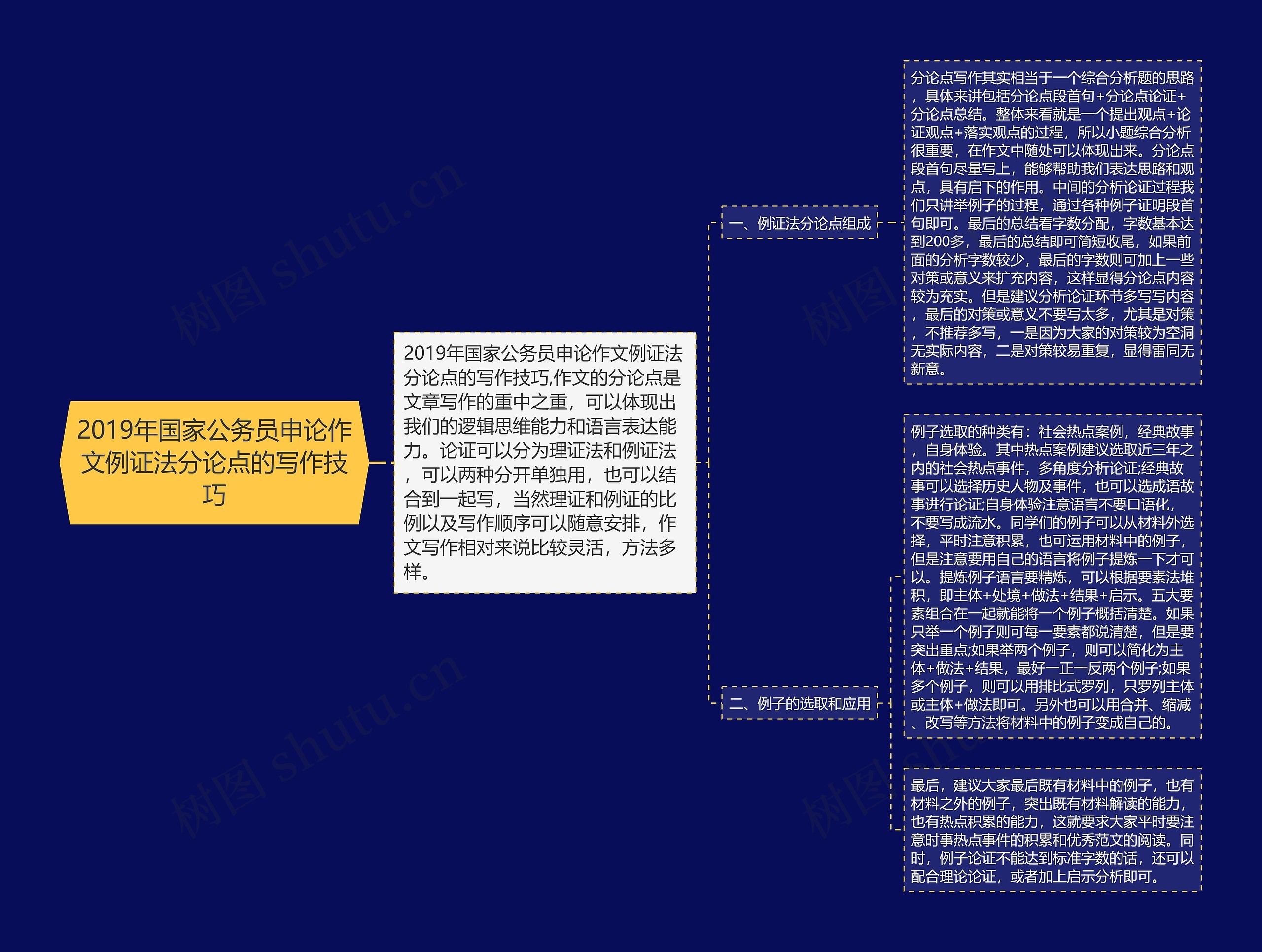 2019年国家公务员申论作文例证法分论点的写作技巧