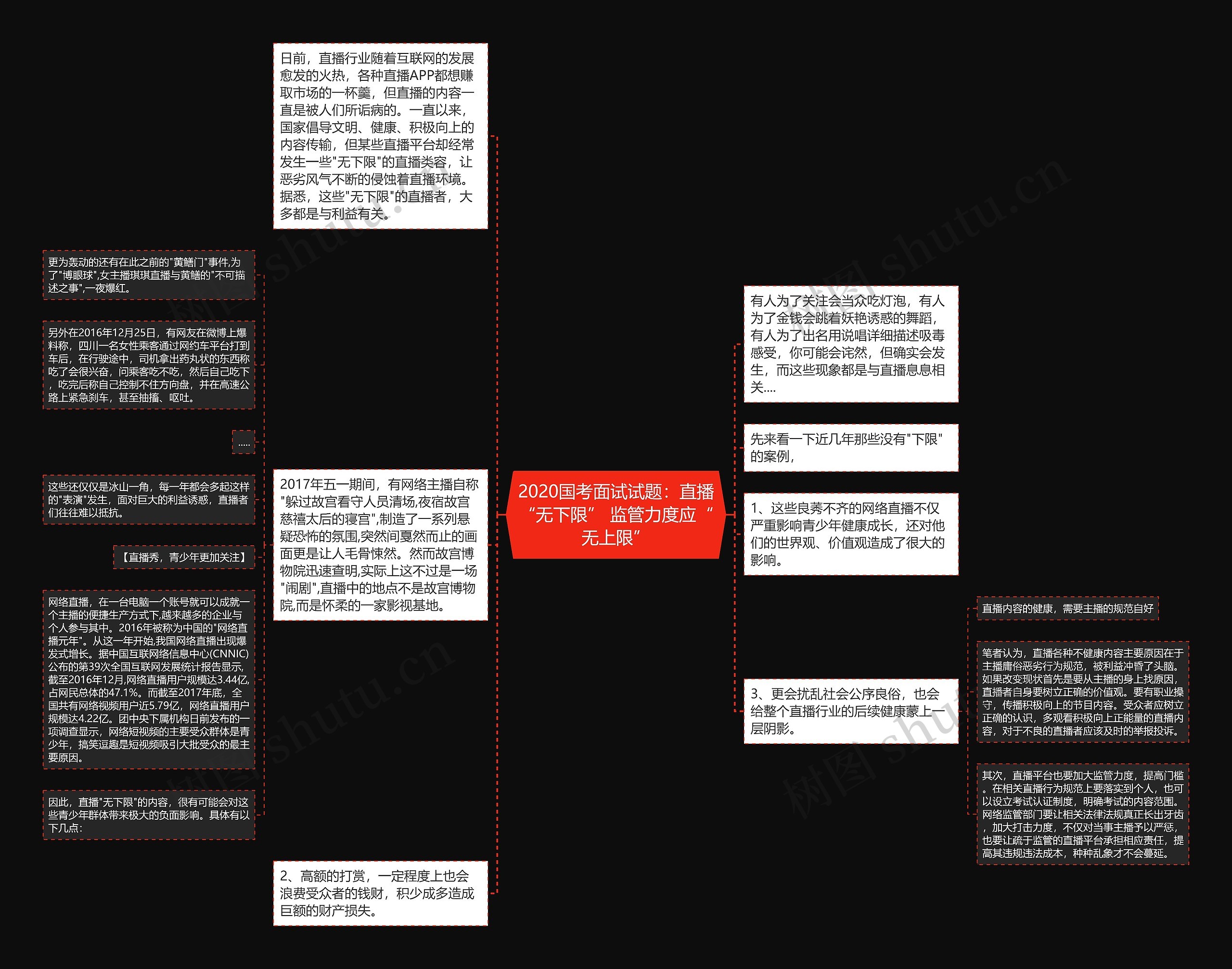 2020国考面试试题：直播“无下限” 监管力度应“无上限”思维导图