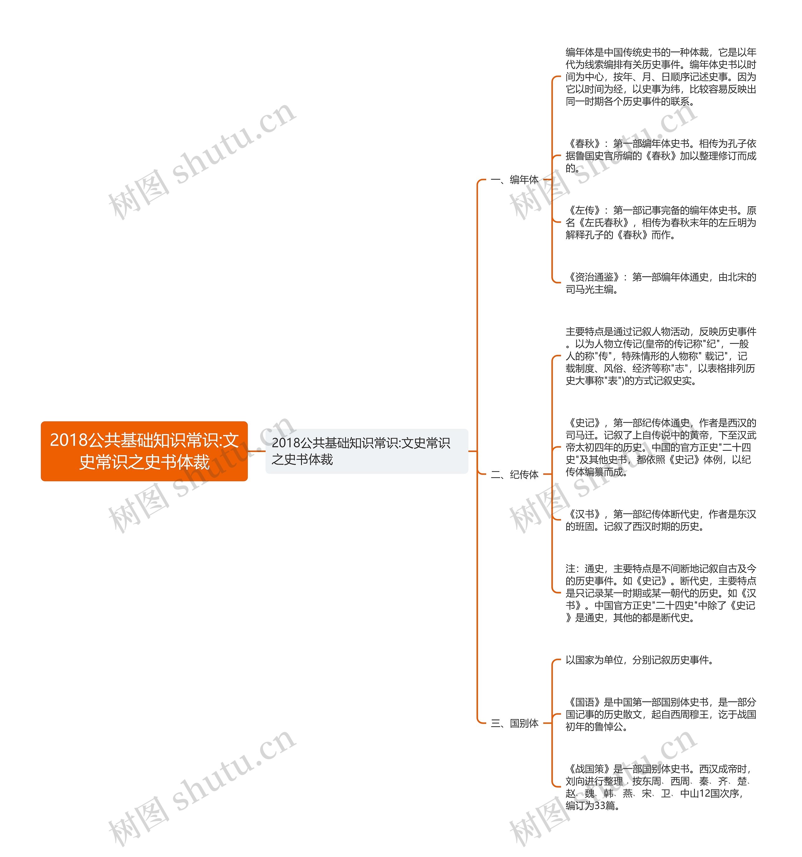 2018公共基础知识常识:文史常识之史书体裁思维导图