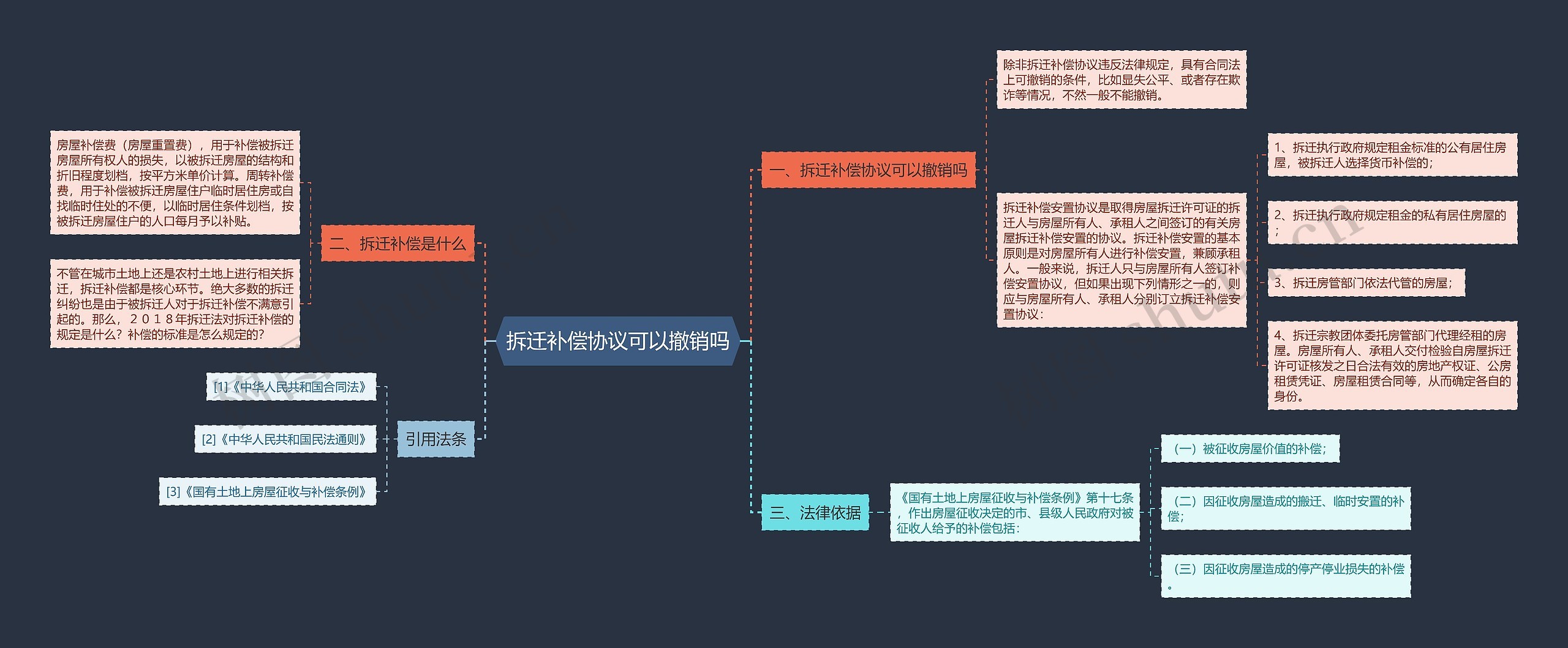 拆迁补偿协议可以撤销吗思维导图