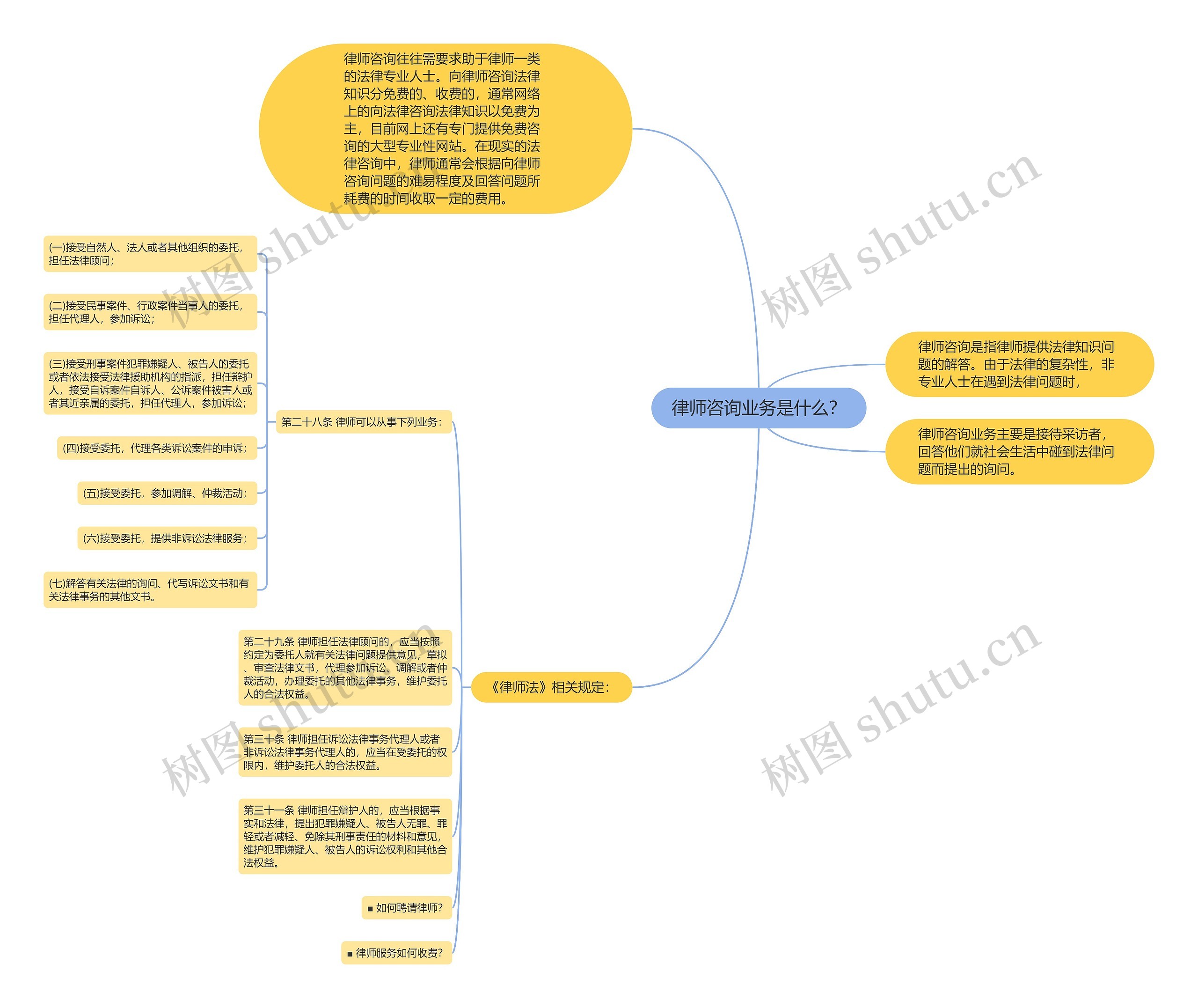 律师咨询业务是什么？思维导图
