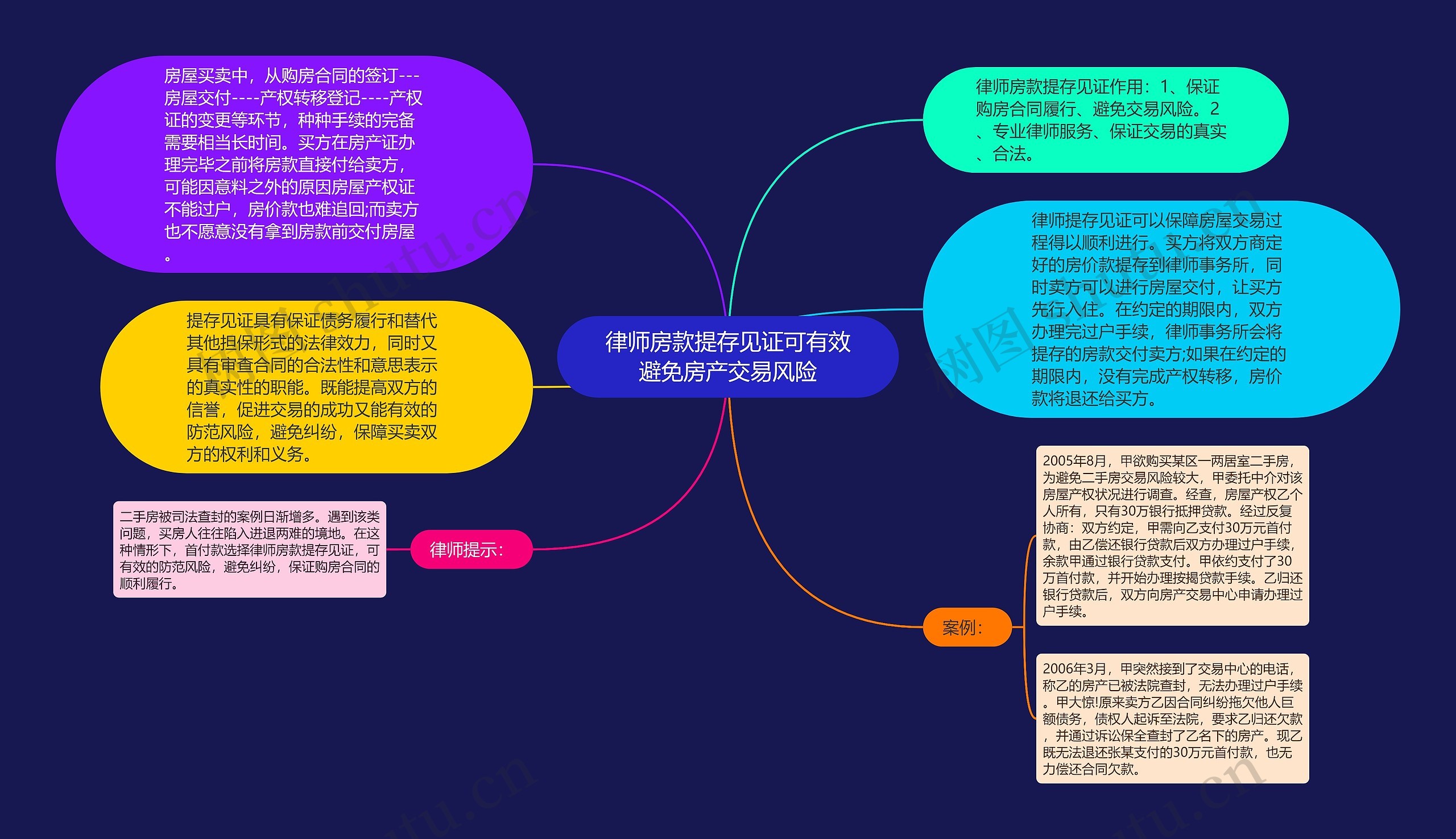 律师房款提存见证可有效避免房产交易风险思维导图