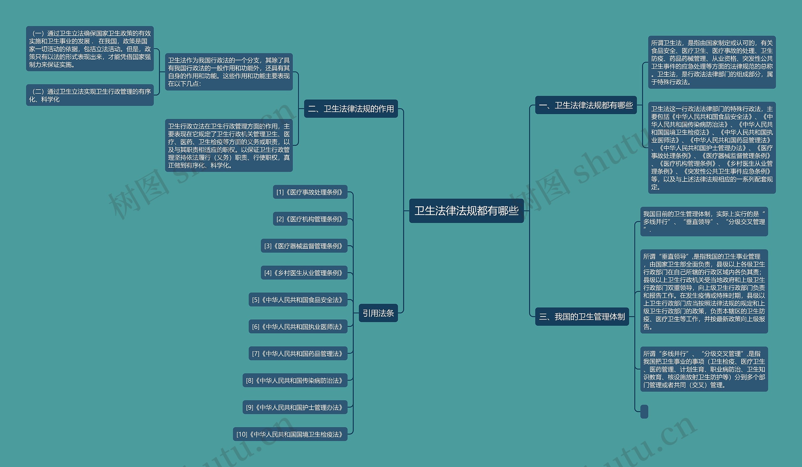 卫生法律法规都有哪些思维导图
