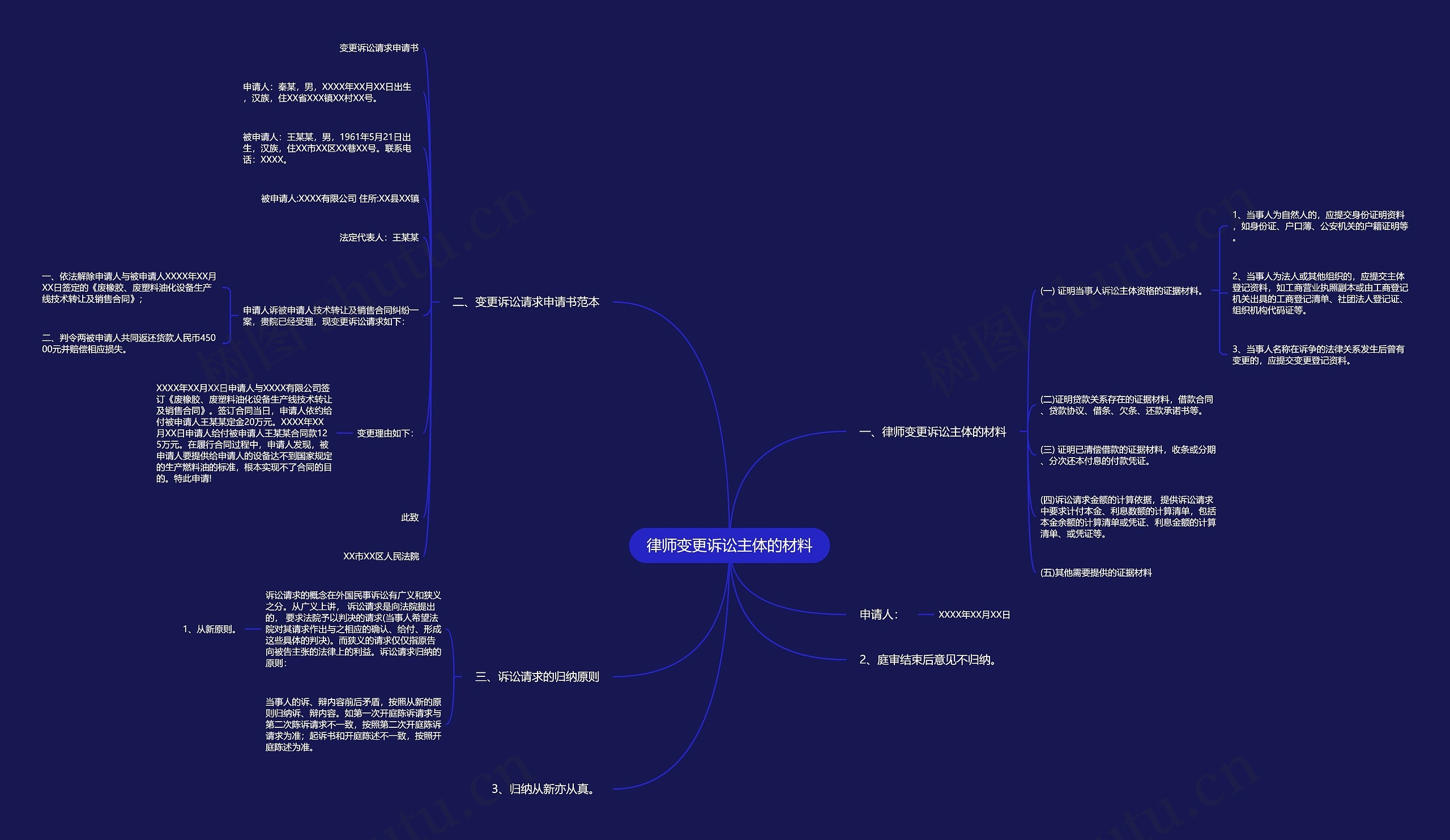 律师变更诉讼主体的材料思维导图