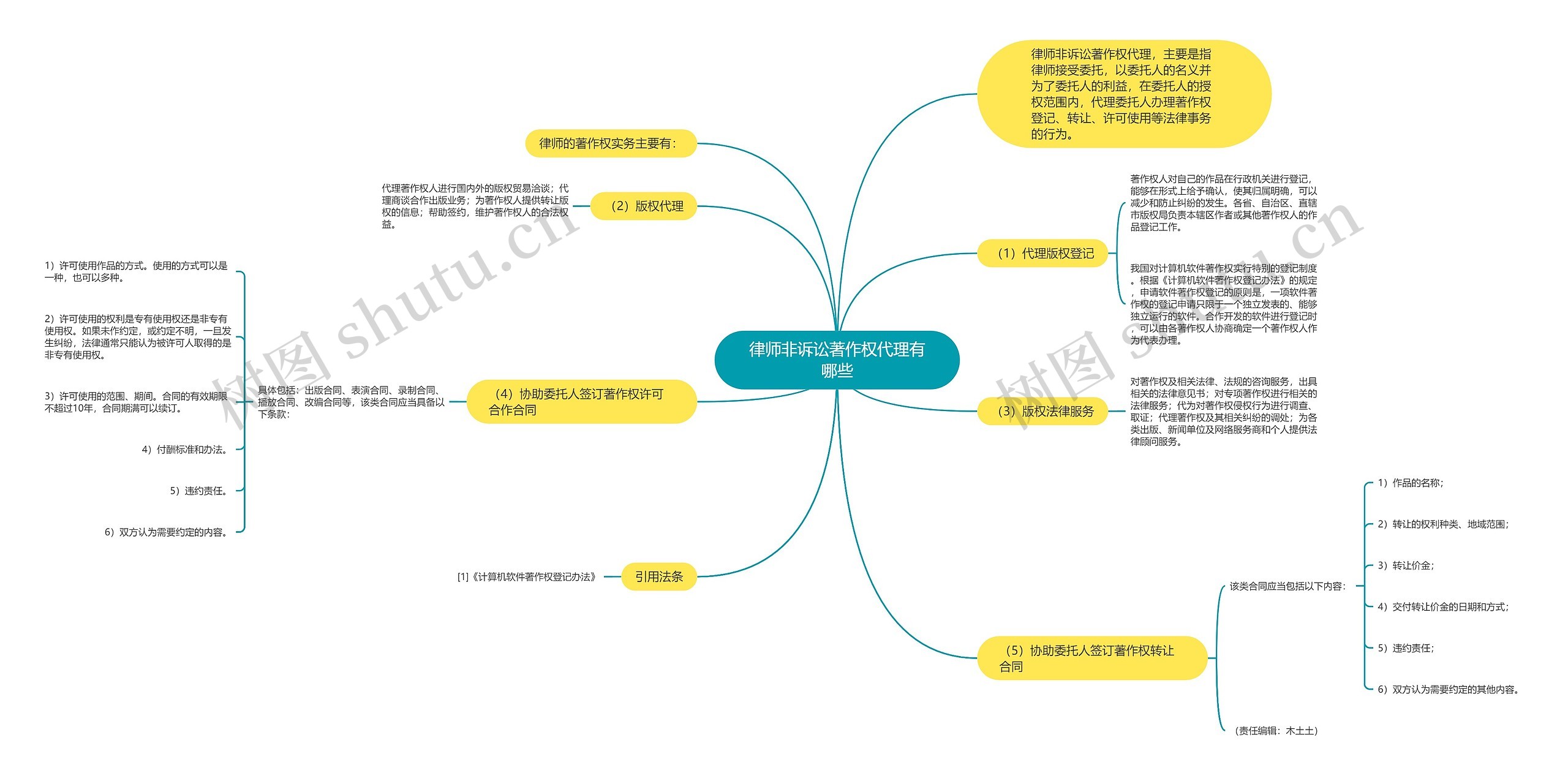 律师非诉讼著作权代理有哪些思维导图