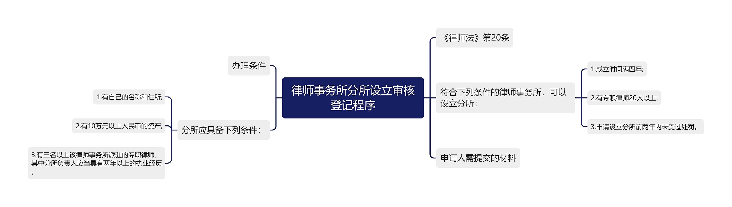 律师事务所分所设立审核登记程序