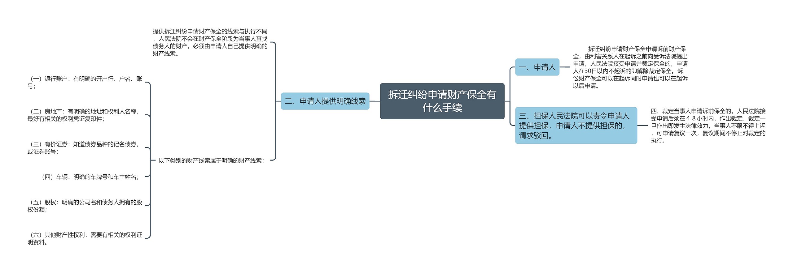 拆迁纠纷申请财产保全有什么手续思维导图