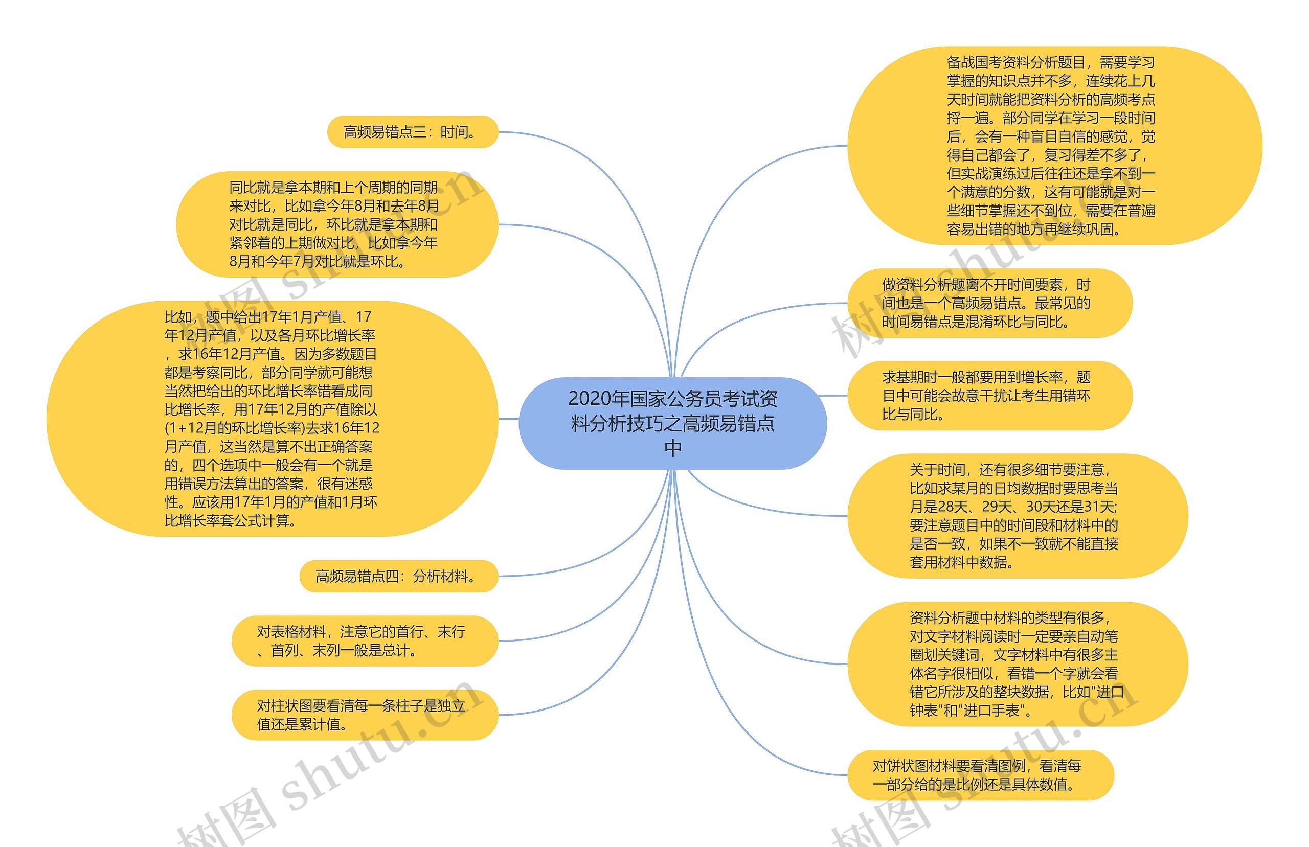 2020年国家公务员考试资料分析技巧之高频易错点中