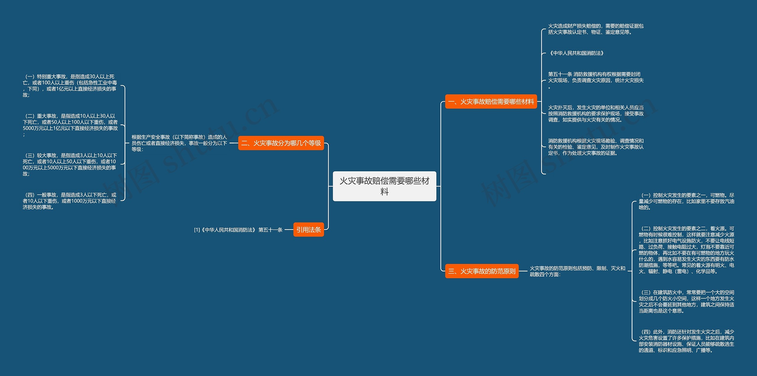 火灾事故赔偿需要哪些材料思维导图