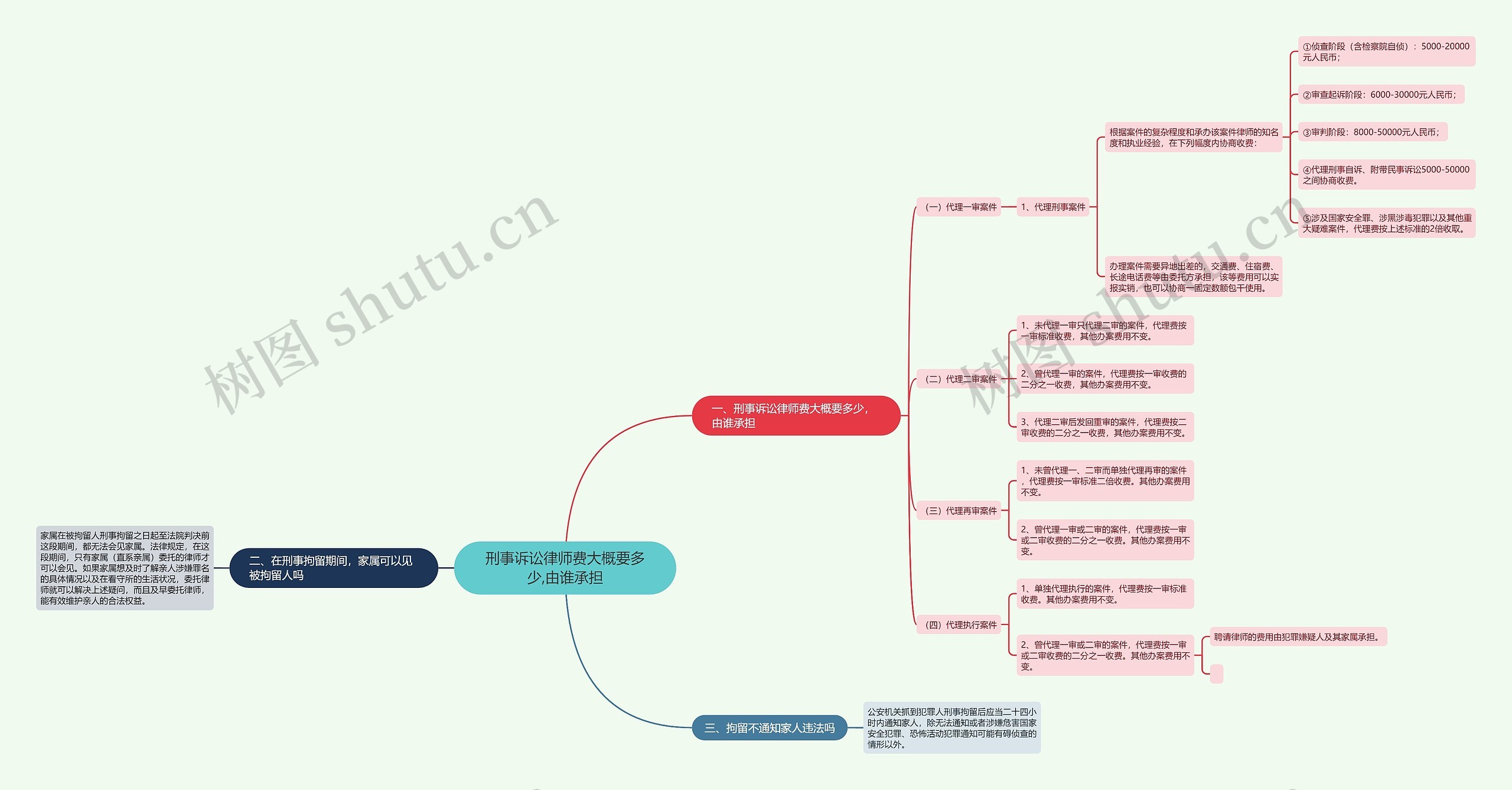 刑事诉讼律师费大概要多少,由谁承担思维导图