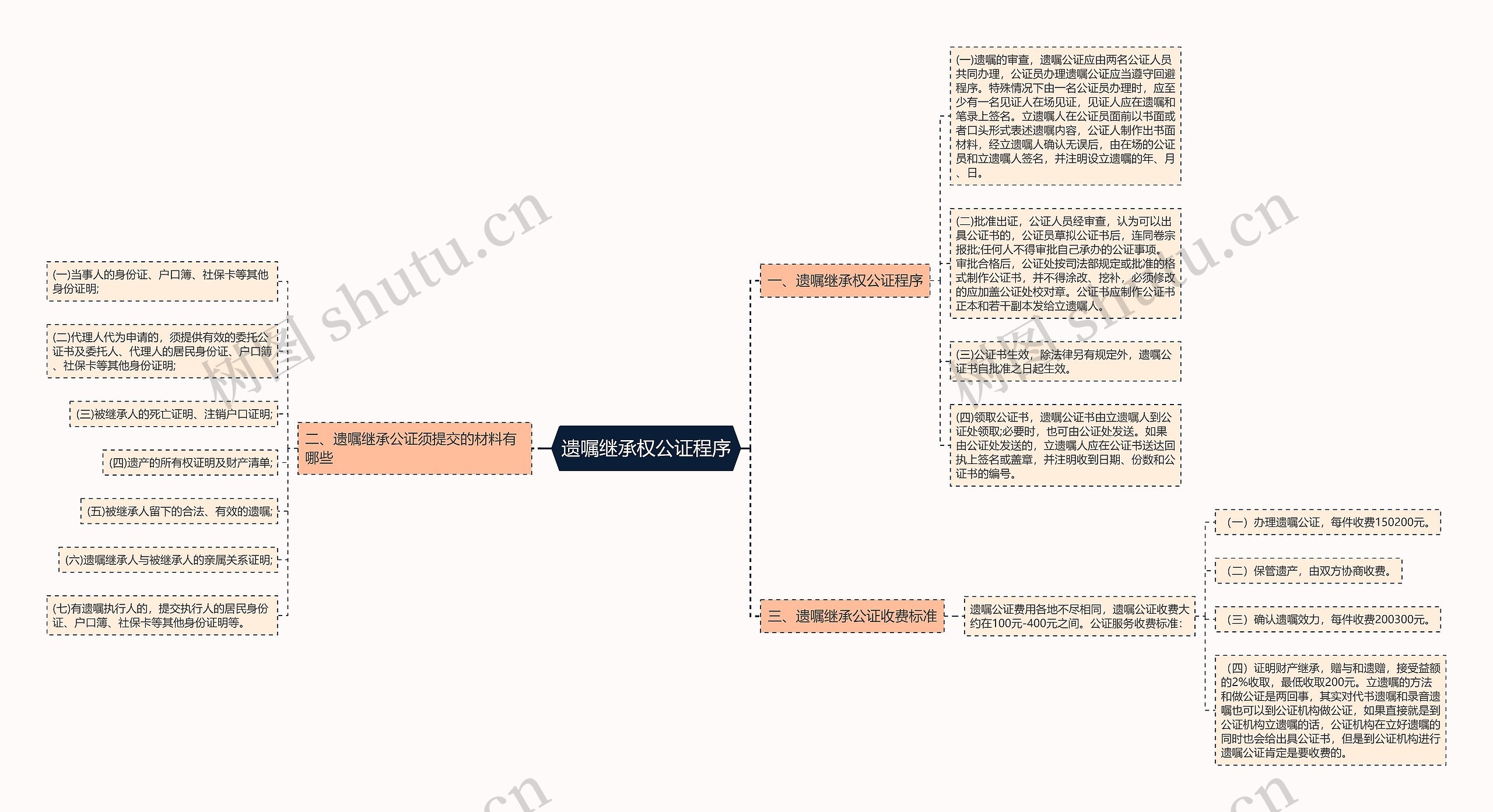 遗嘱继承权公证程序思维导图