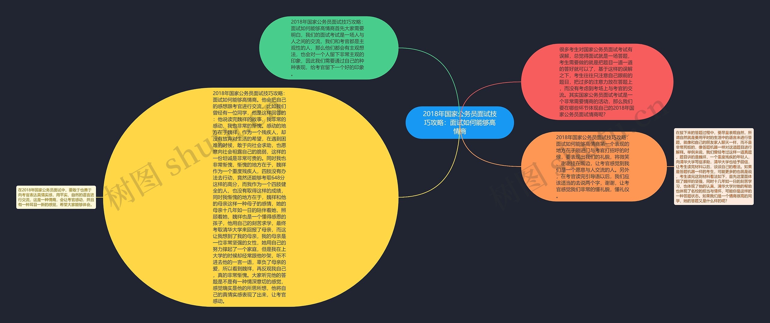 2018年国家公务员面试技巧攻略：面试如何能够高情商思维导图