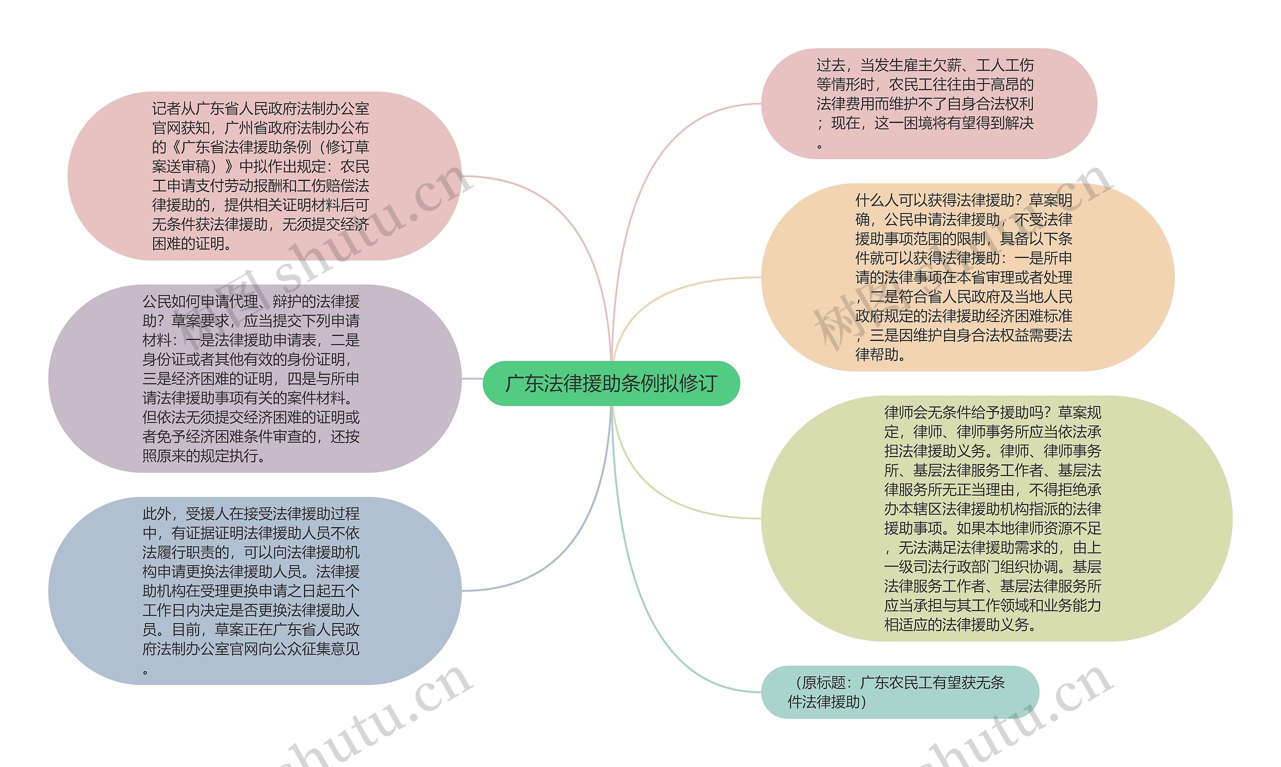 广东法律援助条例拟修订思维导图