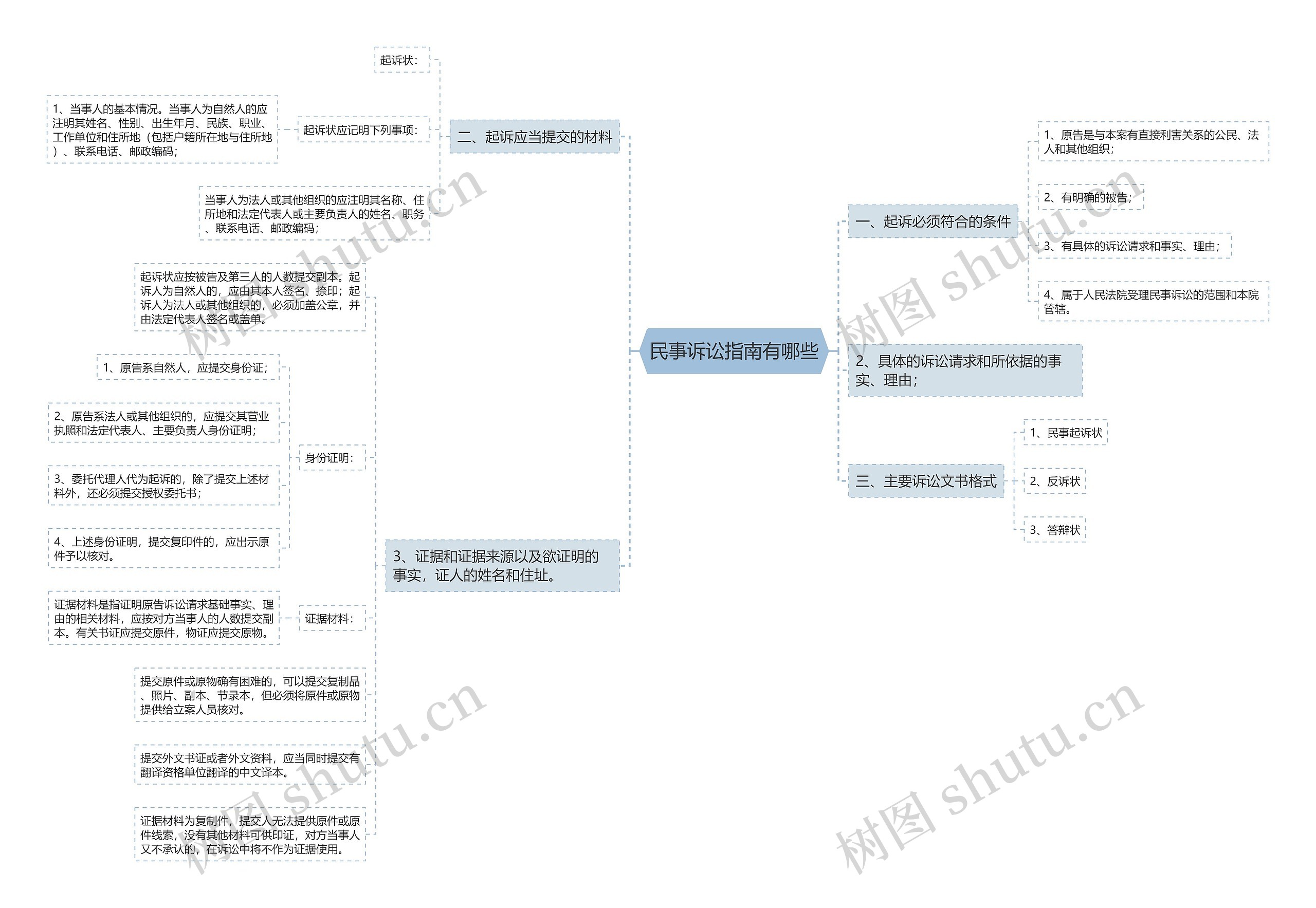 民事诉讼指南有哪些思维导图