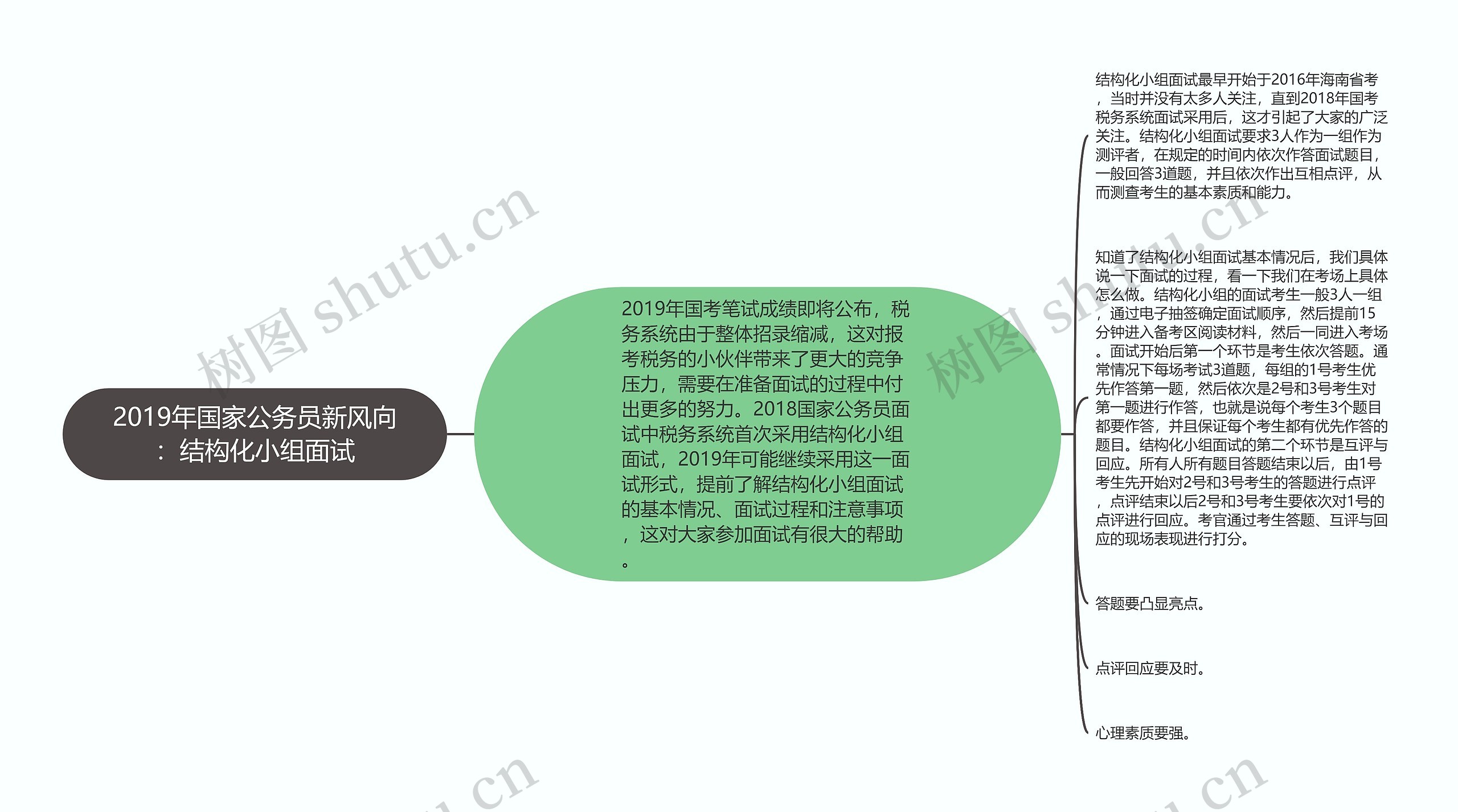 2019年国家公务员新风向：结构化小组面试思维导图