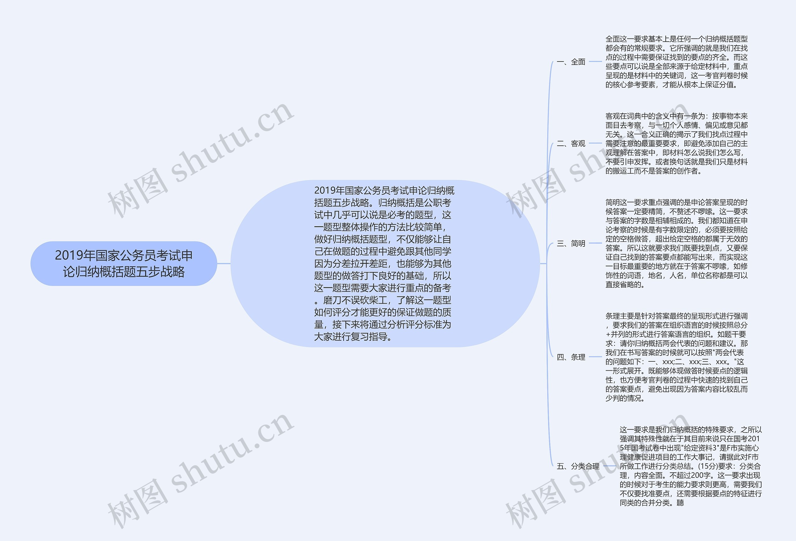 2019年国家公务员考试申论归纳概括题五步战略思维导图