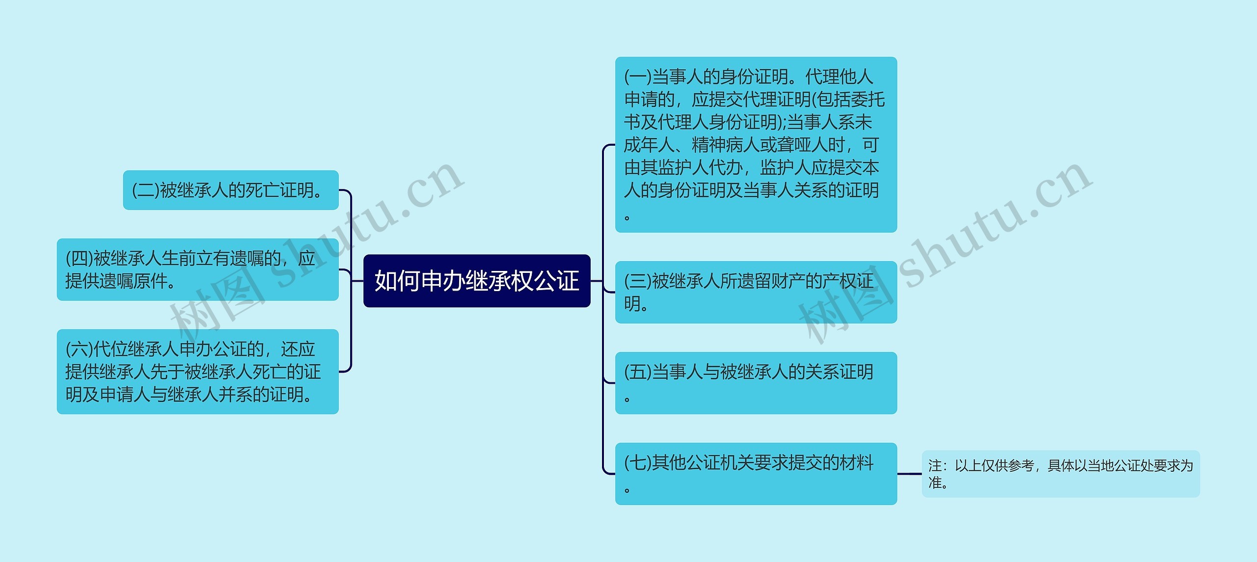 如何申办继承权公证思维导图