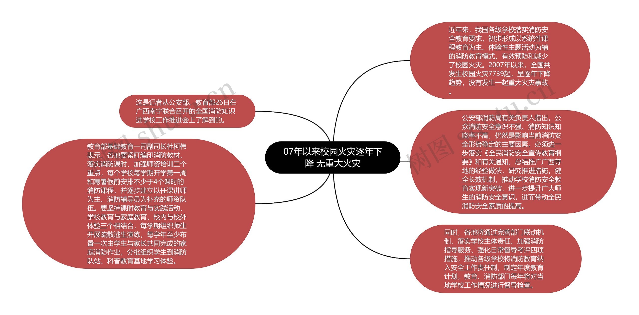 07年以来校园火灾逐年下降 无重大火灾思维导图