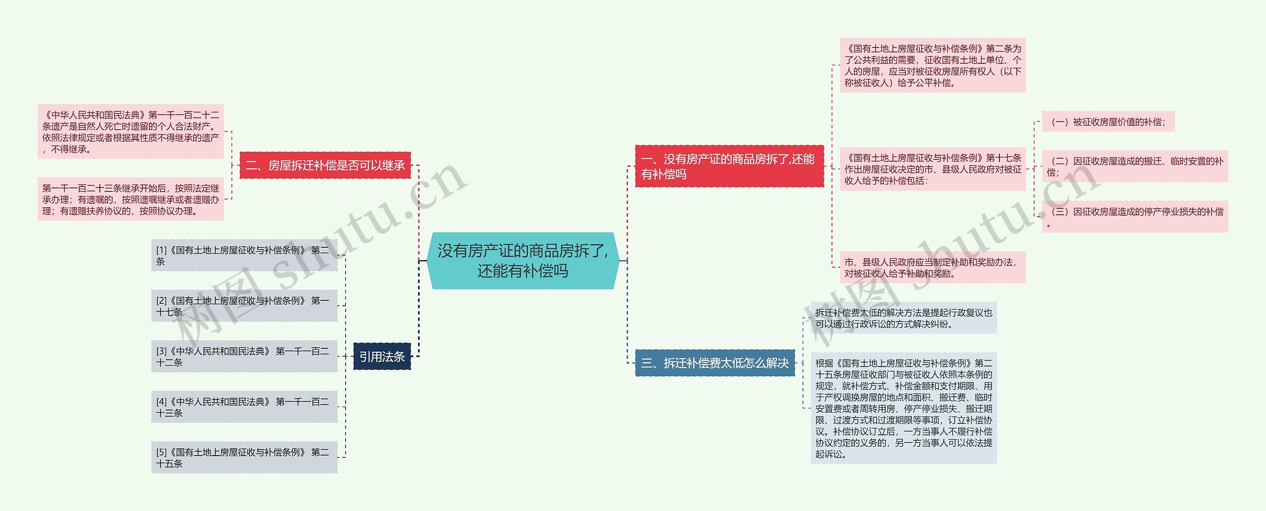 没有房产证的商品房拆了,还能有补偿吗思维导图