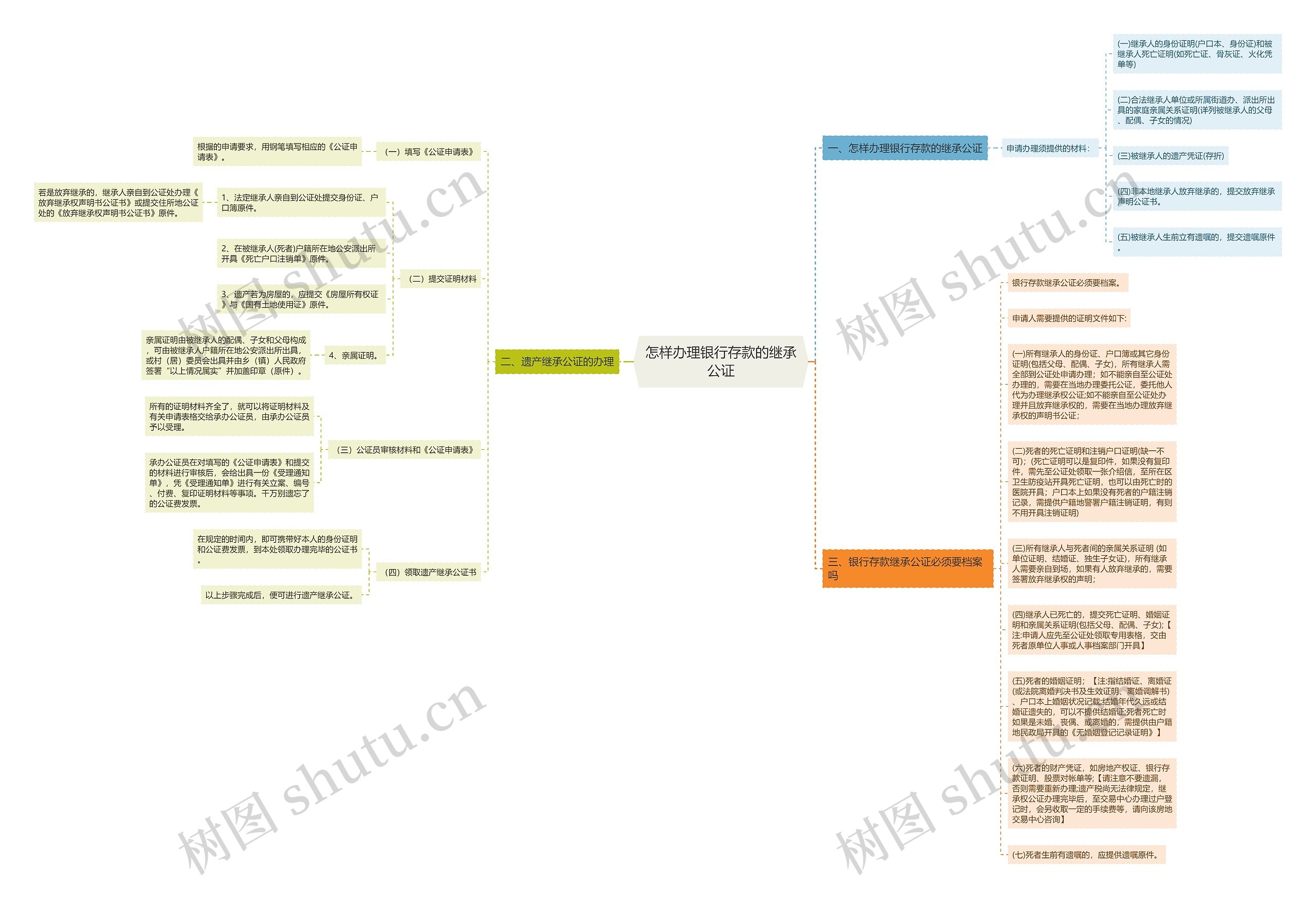 怎样办理银行存款的继承公证思维导图