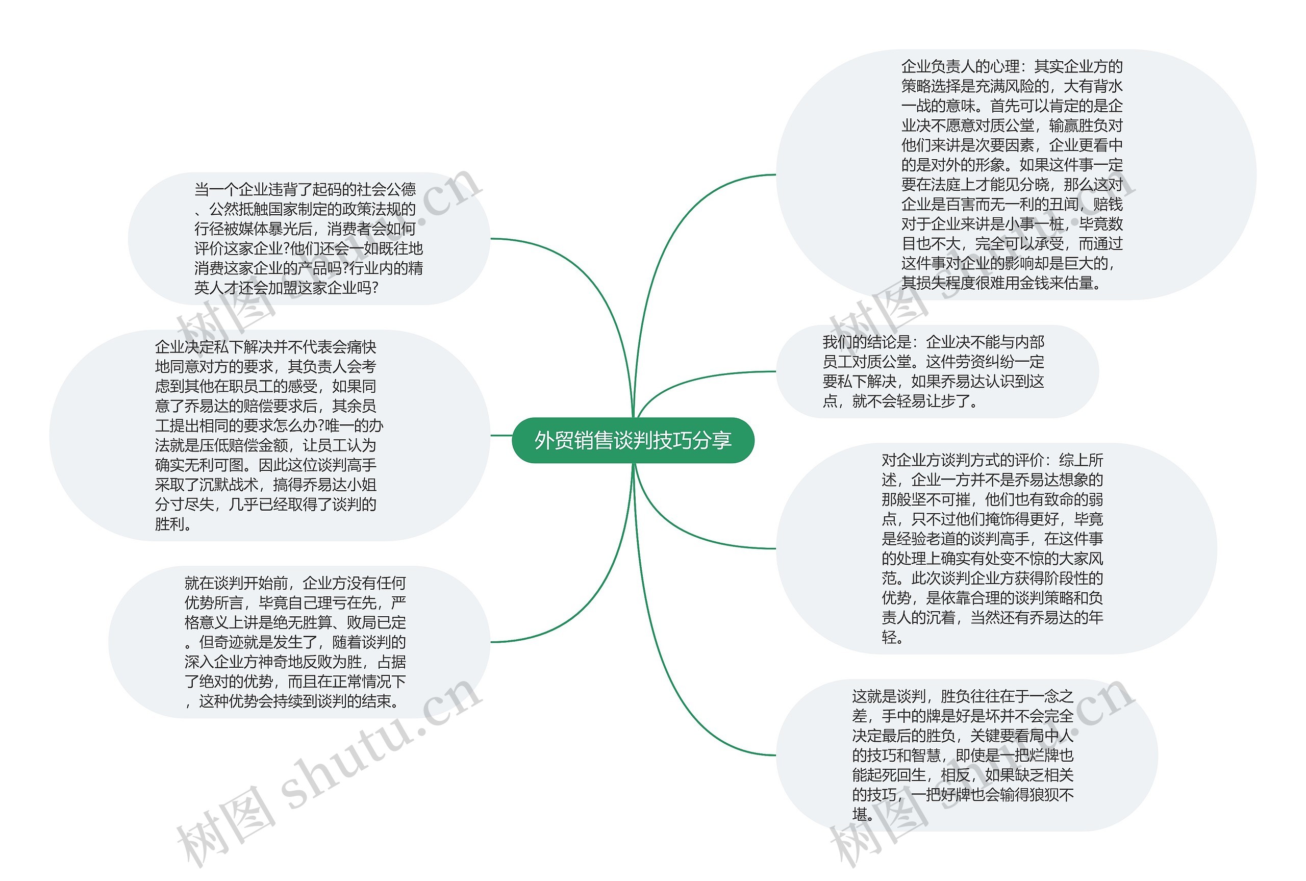 外贸销售谈判技巧分享思维导图