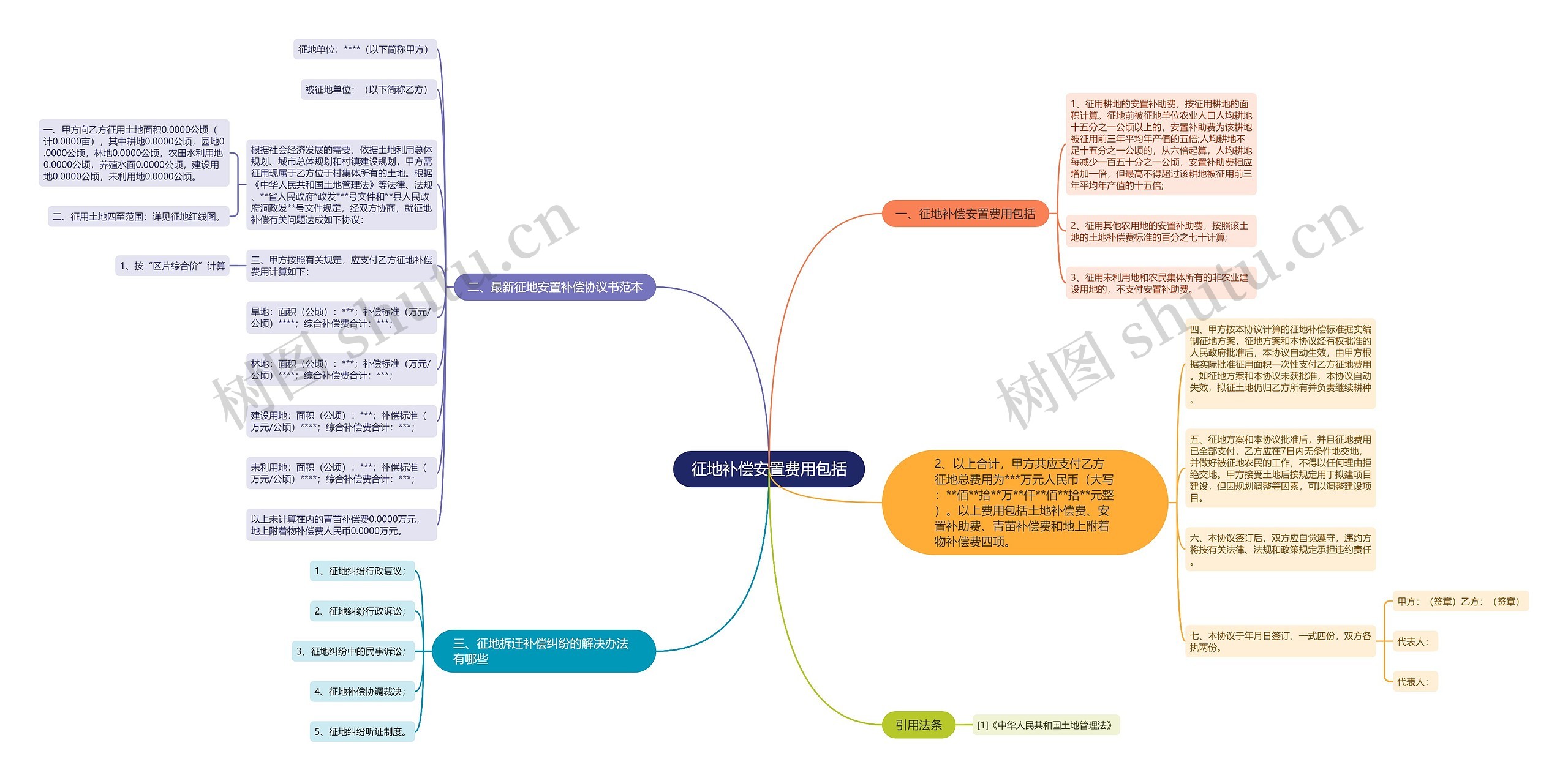 征地补偿安置费用包括思维导图