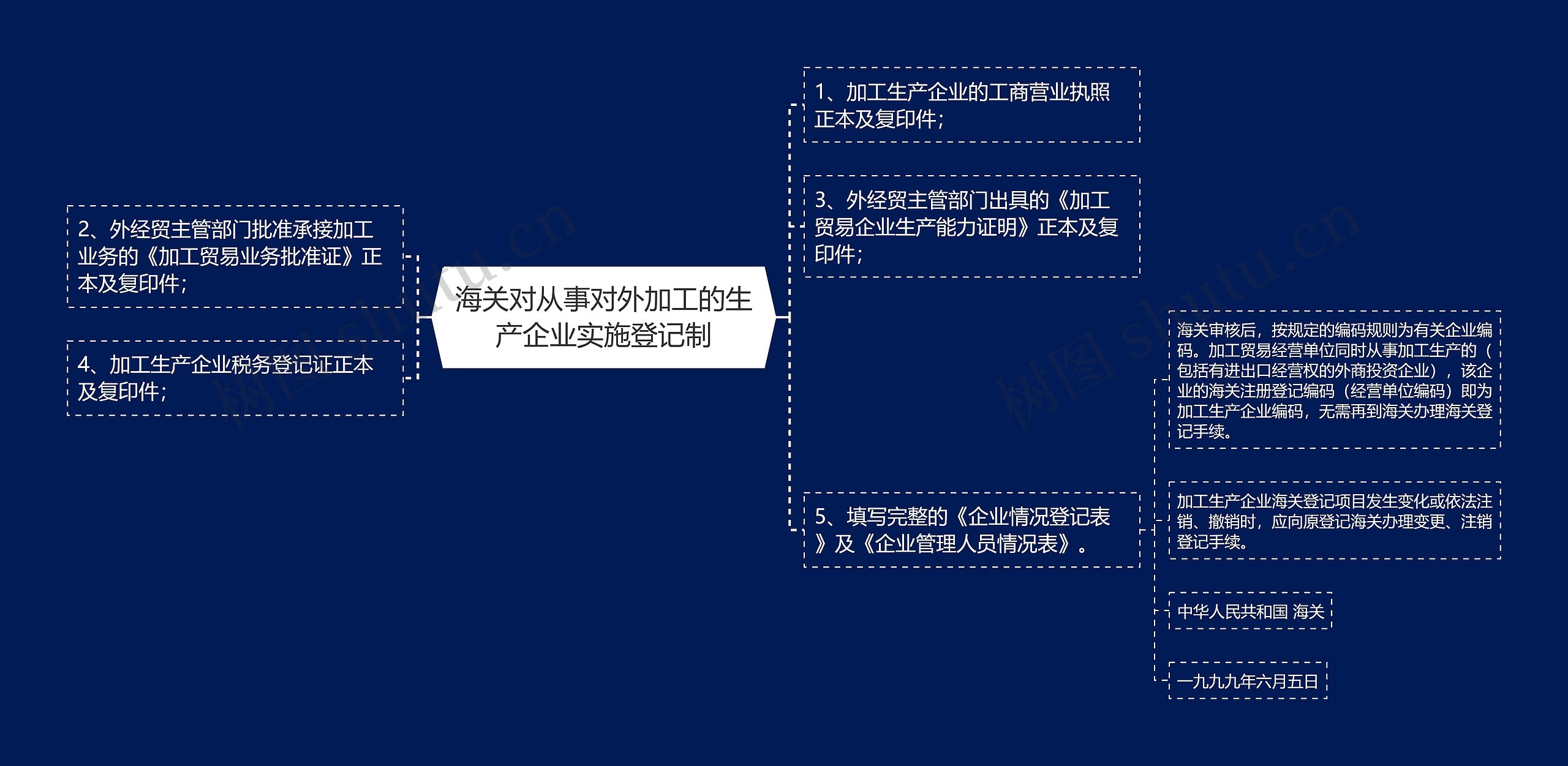 海关对从事对外加工的生产企业实施登记制思维导图