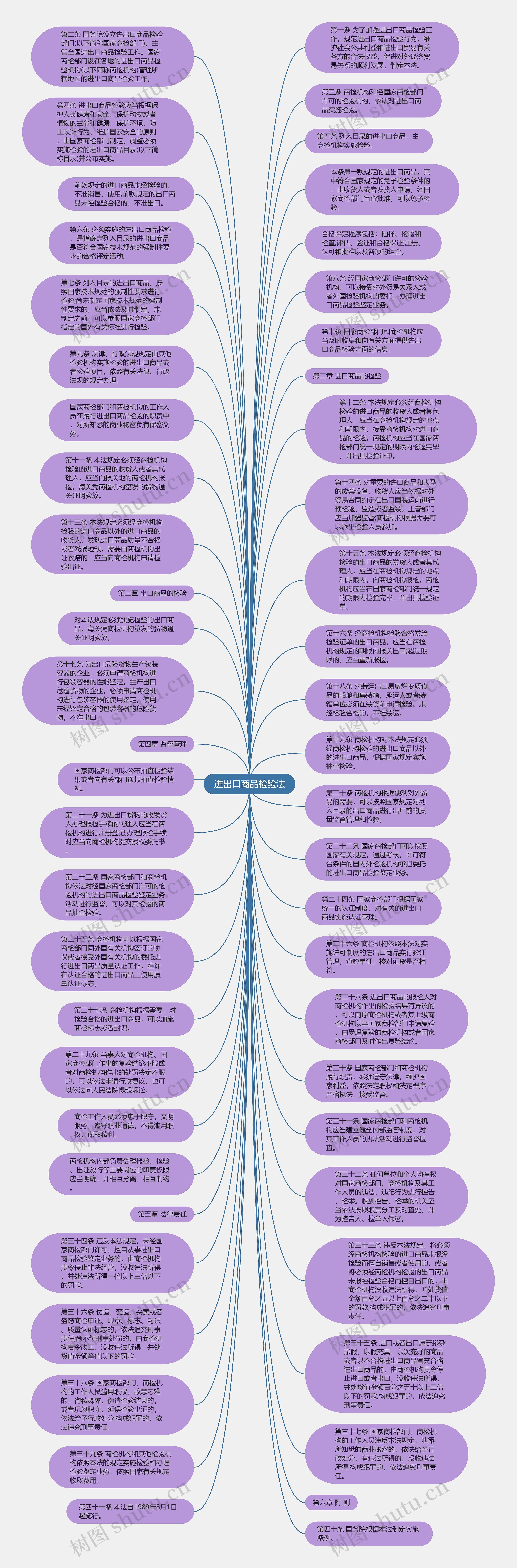 进出口商品检验法思维导图