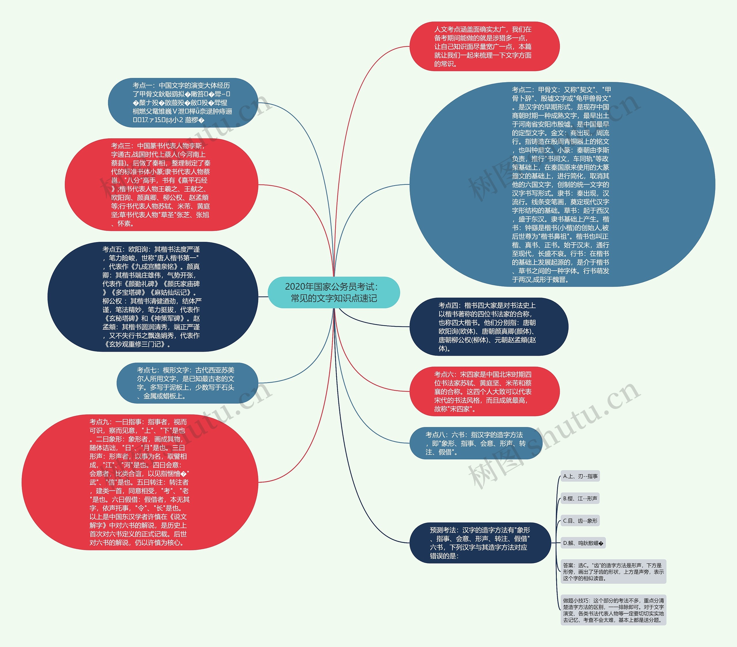 2020年国家公务员考试：常见的文字知识点速记思维导图