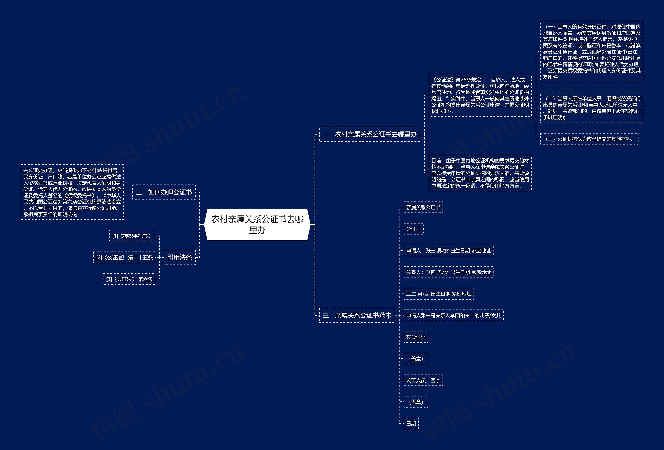 农村亲属关系公证书去哪里办思维导图